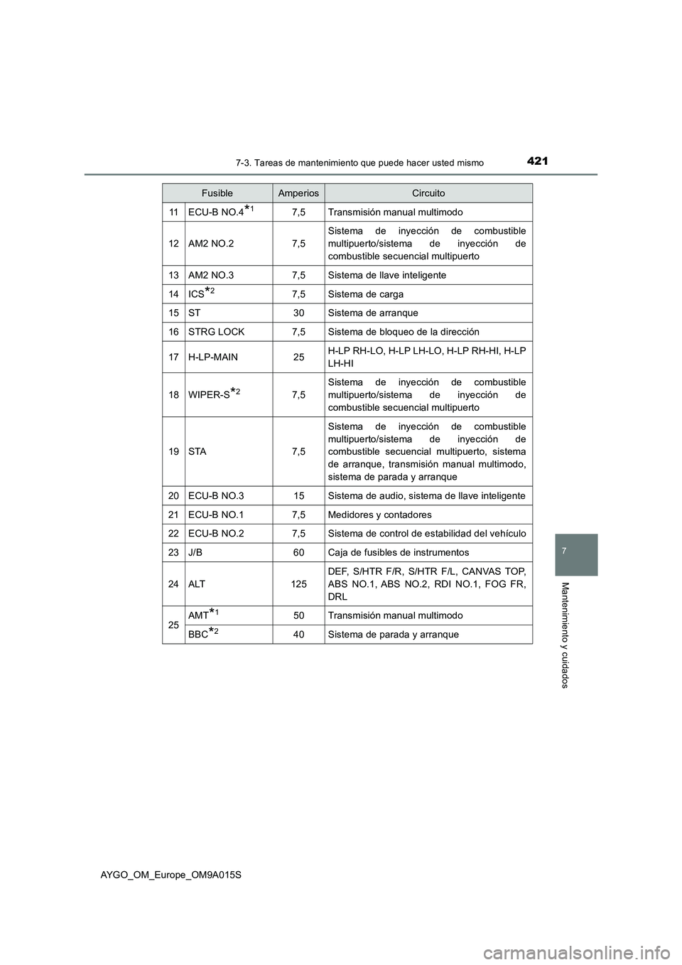 TOYOTA AYGO 2021 Manual del propietario (in Spanish) 4217-3. Tareas de mantenimiento que puede hacer usted mismo
7
Mantenimiento y cuidados
AYGO_OM_Europe_OM9A015S
11ECU-B NO.4*17,5Transmisión manual multimodo
12AM2 NO.27,5
Sistema de inyección de com TOYOTA AYGO 2021 Manual del propietario (in Spanish) 4217-3. Tareas de mantenimiento que puede hacer usted mismo
7
Mantenimiento y cuidados
AYGO_OM_Europe_OM9A015S
11ECU-B NO.4*17,5Transmisión manual multimodo
12AM2 NO.27,5
Sistema de inyección de com