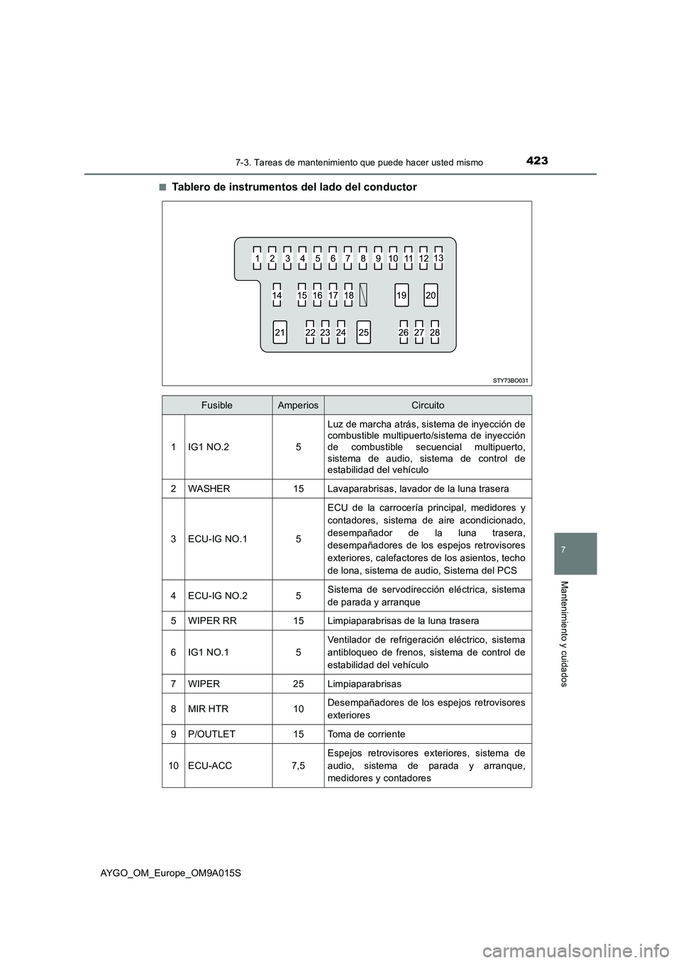 TOYOTA AYGO 2021 Manual del propietario (in Spanish) 4237-3. Tareas de mantenimiento que puede hacer usted mismo
7
Mantenimiento y cuidados
AYGO_OM_Europe_OM9A015S■
Tablero de instrumentos del lado del conductor
FusibleAmperiosCircuito
1IG1 NO.25
Luz TOYOTA AYGO 2021 Manual del propietario (in Spanish) 4237-3. Tareas de mantenimiento que puede hacer usted mismo
7
Mantenimiento y cuidados
AYGO_OM_Europe_OM9A015S■
Tablero de instrumentos del lado del conductor
FusibleAmperiosCircuito
1IG1 NO.25
Luz