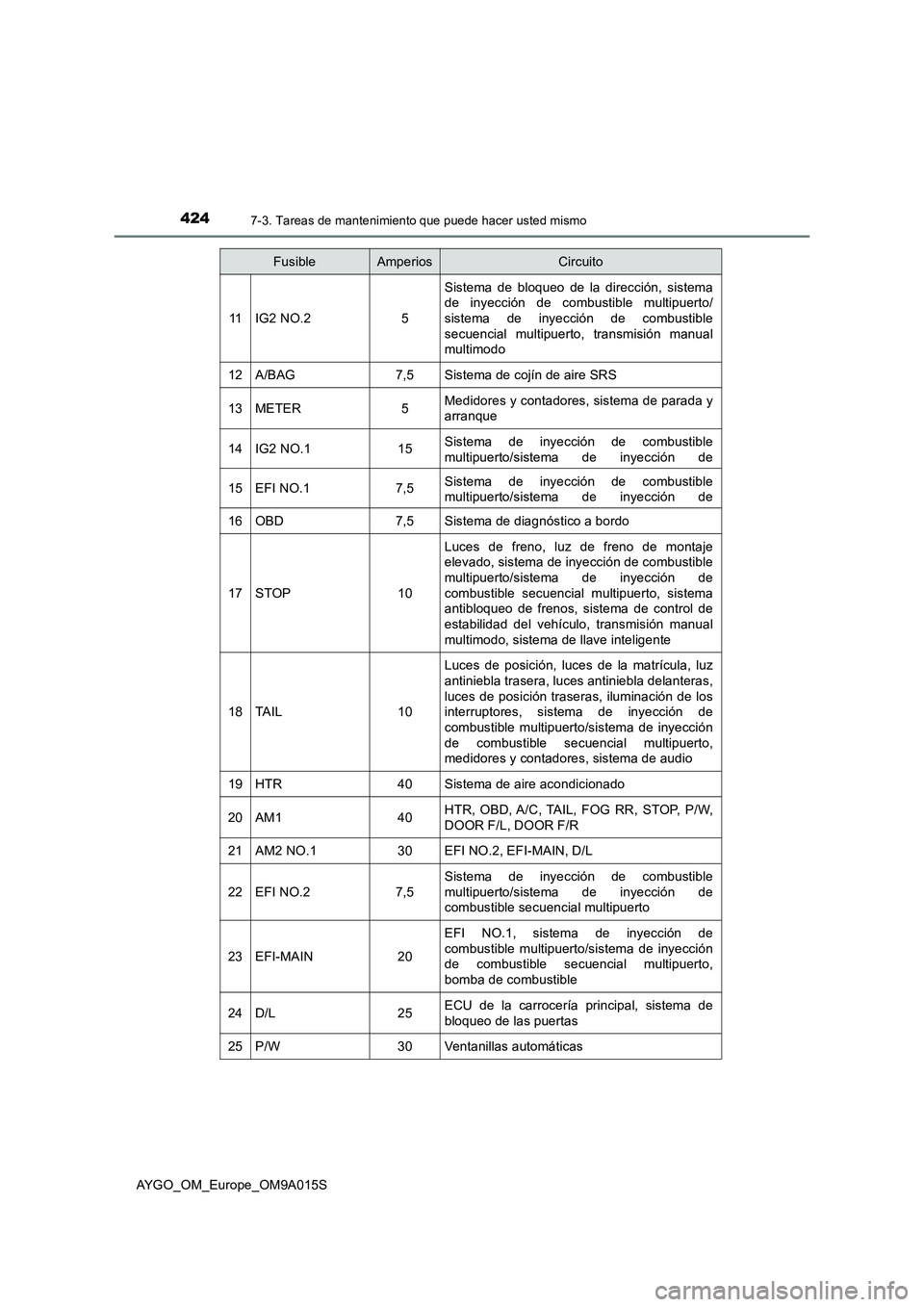 TOYOTA AYGO 2021 Manual del propietario (in Spanish) 4247-3. Tareas de mantenimiento que puede hacer usted mismo
AYGO_OM_Europe_OM9A015S
11IG2 NO.25
Sistema de bloqueo de la dirección, sistema
de inyección de combustible multipuerto/
sistema de inyecc TOYOTA AYGO 2021 Manual del propietario (in Spanish) 4247-3. Tareas de mantenimiento que puede hacer usted mismo
AYGO_OM_Europe_OM9A015S
11IG2 NO.25
Sistema de bloqueo de la dirección, sistema
de inyección de combustible multipuerto/
sistema de inyecc