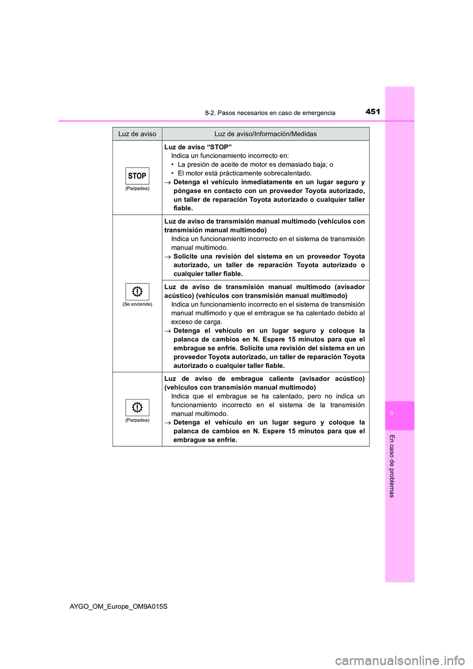 TOYOTA AYGO 2021  Manual del propietario (in Spanish) 4518-2. Pasos necesarios en caso de emergencia
8
En caso de problemas
AYGO_OM_Europe_OM9A015S
(Parpadea)
Luz de aviso “STOP” 
Indica un funcionamiento incorrecto en: 
• La presión de aceite de 