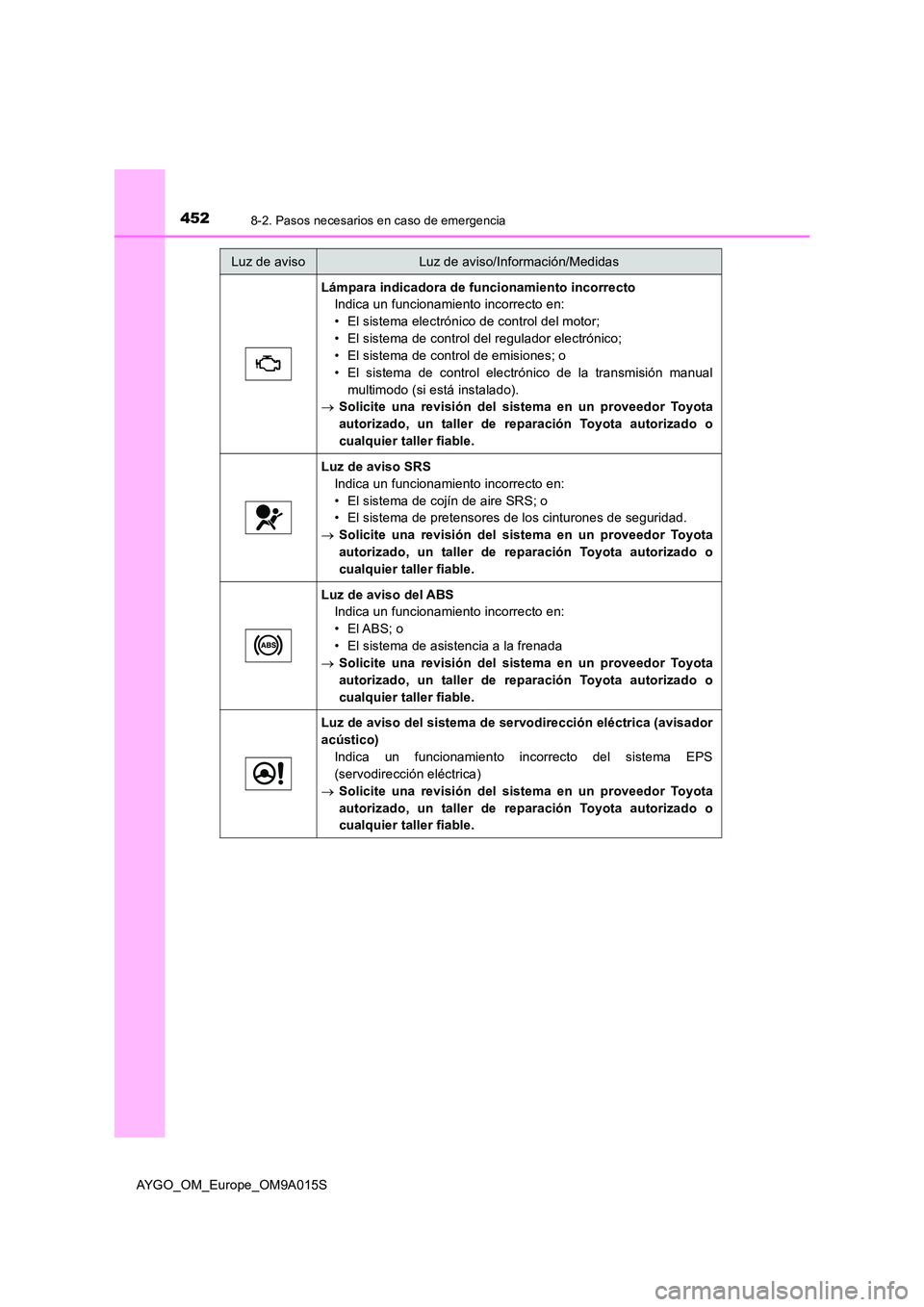TOYOTA AYGO 2021  Manual del propietario (in Spanish) 4528-2. Pasos necesarios en caso de emergencia
AYGO_OM_Europe_OM9A015S
Lámpara indicadora de funcionamiento incorrecto 
Indica un funcionamiento incorrecto en: 
• El sistema electrónico de control