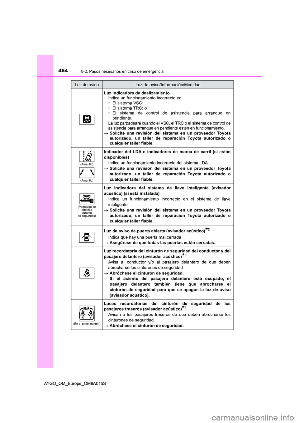 TOYOTA AYGO 2021  Manual del propietario (in Spanish) 4548-2. Pasos necesarios en caso de emergencia
AYGO_OM_Europe_OM9A015S
Luz indicadora de deslizamiento Indica un funcionamiento incorrecto en:• El sistema VSC;  
• El sistema TRC; o • El sistema