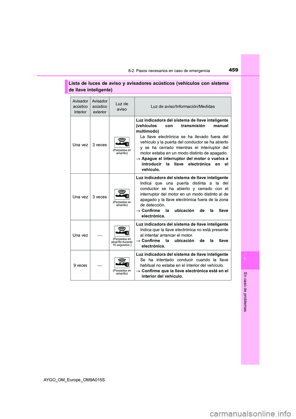TOYOTA AYGO 2021 Manual del propietario (in Spanish) 4598-2. Pasos necesarios en caso de emergencia
8
En caso de problemas
AYGO_OM_Europe_OM9A015S
Lista de luces de aviso y avisadores acústicos (vehículos con sistema
de llave inteligente)
Avisador
TOYOTA AYGO 2021 Manual del propietario (in Spanish) 4598-2. Pasos necesarios en caso de emergencia
8
En caso de problemas
AYGO_OM_Europe_OM9A015S
Lista de luces de aviso y avisadores acústicos (vehículos con sistema
de llave inteligente)
Avisador