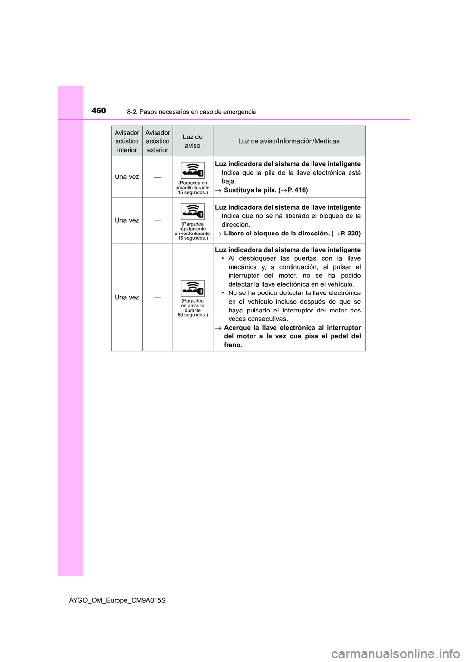 TOYOTA AYGO 2021 Manual del propietario (in Spanish) 4608-2. Pasos necesarios en caso de emergencia
AYGO_OM_Europe_OM9A015S
Una vez(Parpadea en amarillo durante 15 segundos.)
Luz indicadora del sistema de llave inteligente
Indica que la pila de la TOYOTA AYGO 2021 Manual del propietario (in Spanish) 4608-2. Pasos necesarios en caso de emergencia
AYGO_OM_Europe_OM9A015S
Una vez(Parpadea en amarillo durante 15 segundos.)
Luz indicadora del sistema de llave inteligente
Indica que la pila de la