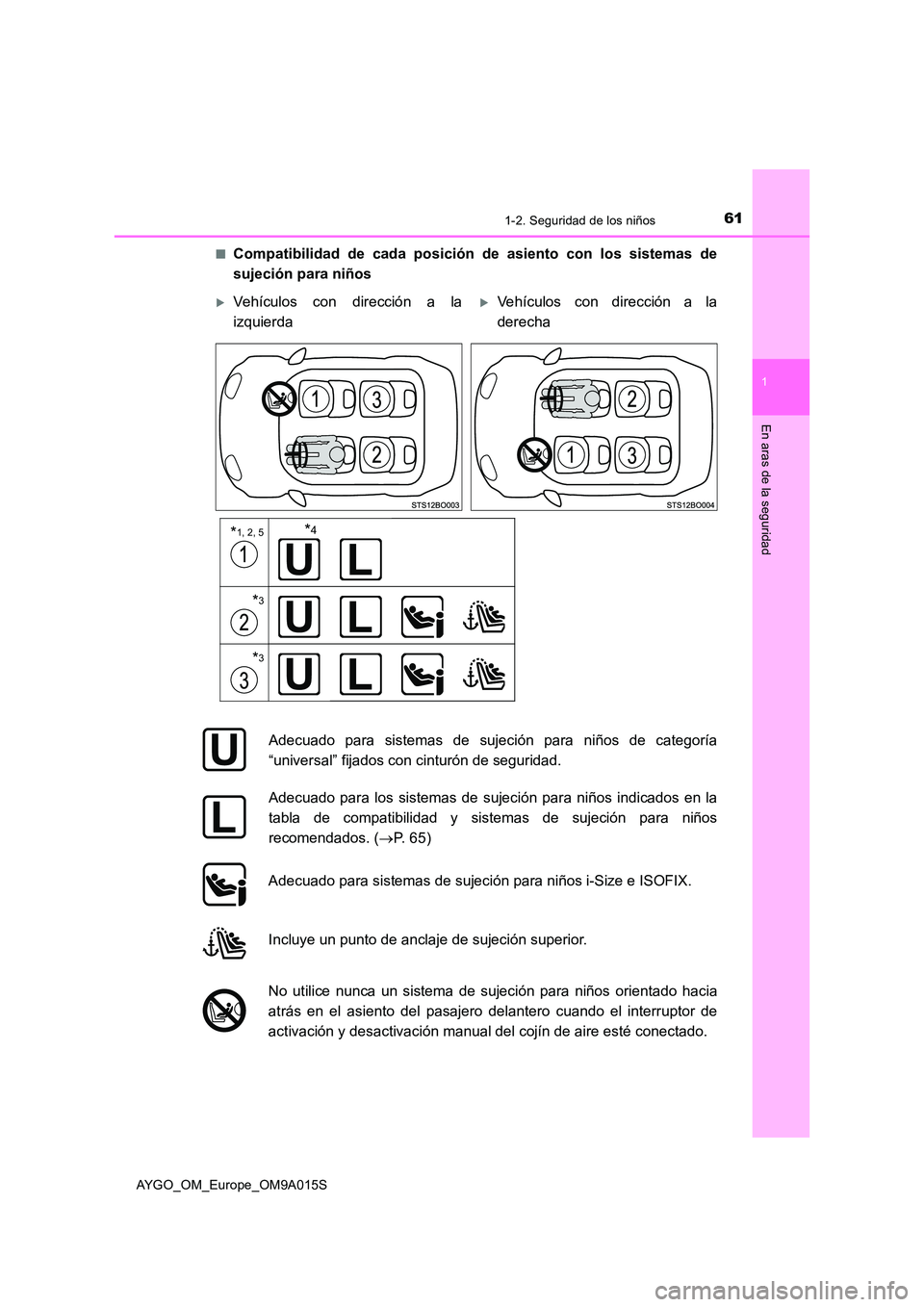 TOYOTA AYGO 2021 Manual del propietario (in Spanish) 611-2. Seguridad de los niños
1
En aras de la seguridad
AYGO_OM_Europe_OM9A015S
■Compatibilidad de cada posición de asiento con los sistemas de
sujeción para niños
Vehículos con dirección TOYOTA AYGO 2021 Manual del propietario (in Spanish) 611-2. Seguridad de los niños
1
En aras de la seguridad
AYGO_OM_Europe_OM9A015S
■Compatibilidad de cada posición de asiento con los sistemas de
sujeción para niños
Vehículos con dirección