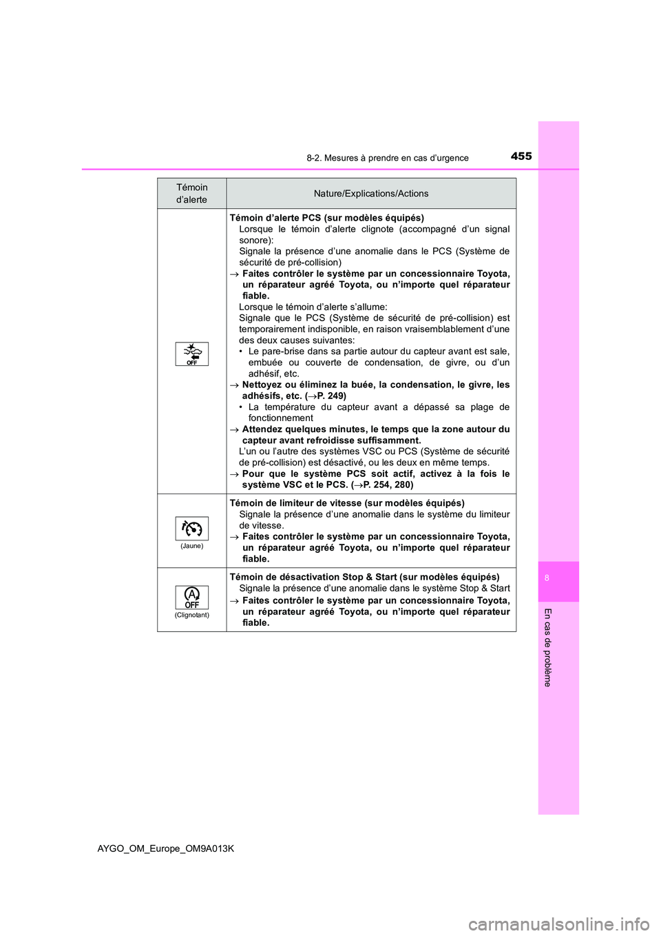 TOYOTA AYGO 2021 Manuel du propriétaire (in French) 4558-2. Mesures à prendre en cas d’urgence
8
En cas de problème
AYGO_OM_Europe_OM9A013K
Témoin d’alerte PCS (sur modèles équipés)
Lorsque le témoin d’alerte clignote (accompagné d’un TOYOTA AYGO 2021 Manuel du propriétaire (in French) 4558-2. Mesures à prendre en cas d’urgence
8
En cas de problème
AYGO_OM_Europe_OM9A013K
Témoin d’alerte PCS (sur modèles équipés)
Lorsque le témoin d’alerte clignote (accompagné d’un