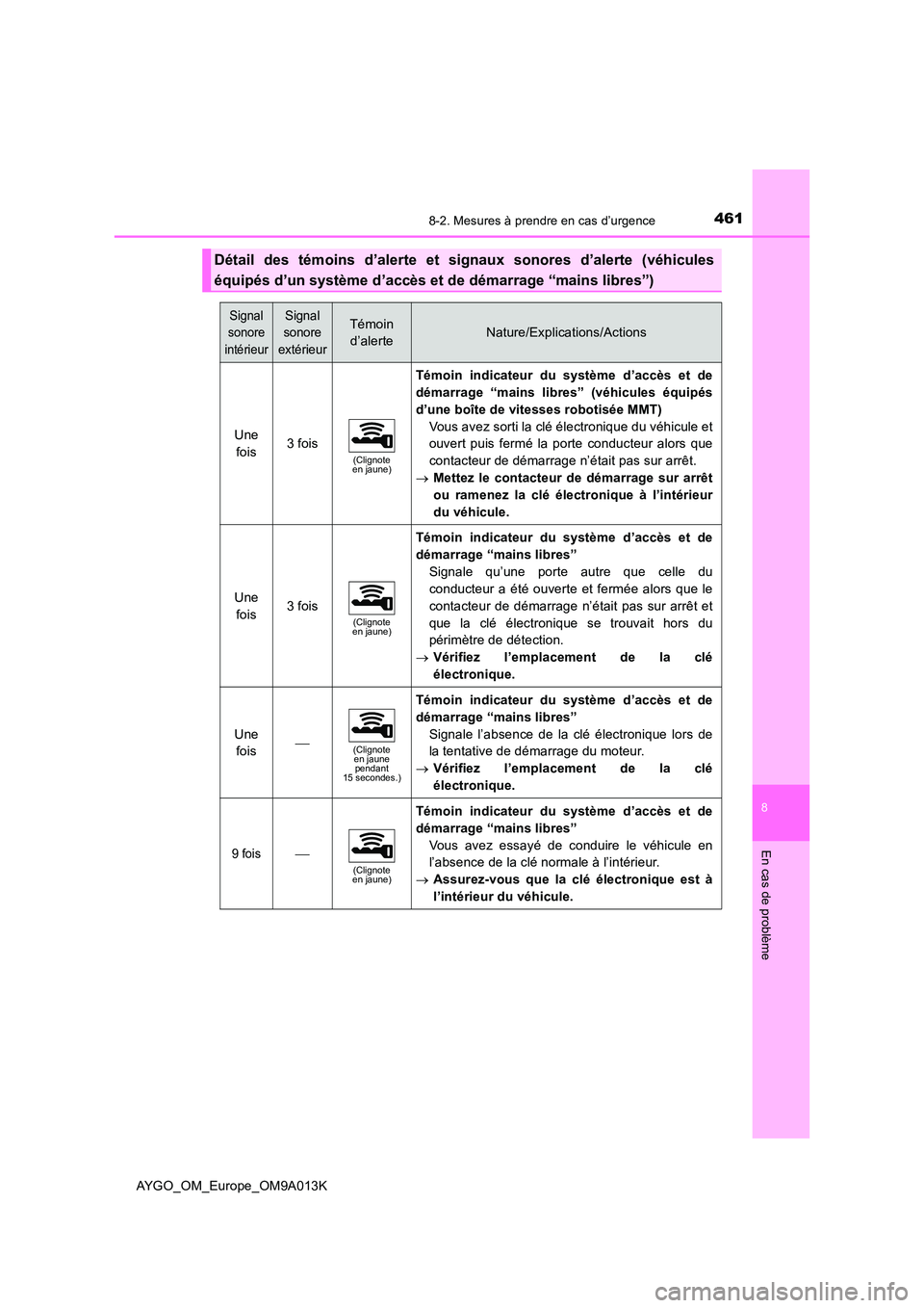 TOYOTA AYGO 2021 Manuel du propriétaire (in French) 4618-2. Mesures à prendre en cas d’urgence
8
En cas de problème
AYGO_OM_Europe_OM9A013K
Détail des témoins d’alerte et signaux sonores d’alerte (véhicules
équipés d’un système d’acc TOYOTA AYGO 2021 Manuel du propriétaire (in French) 4618-2. Mesures à prendre en cas d’urgence
8
En cas de problème
AYGO_OM_Europe_OM9A013K
Détail des témoins d’alerte et signaux sonores d’alerte (véhicules
équipés d’un système d’acc