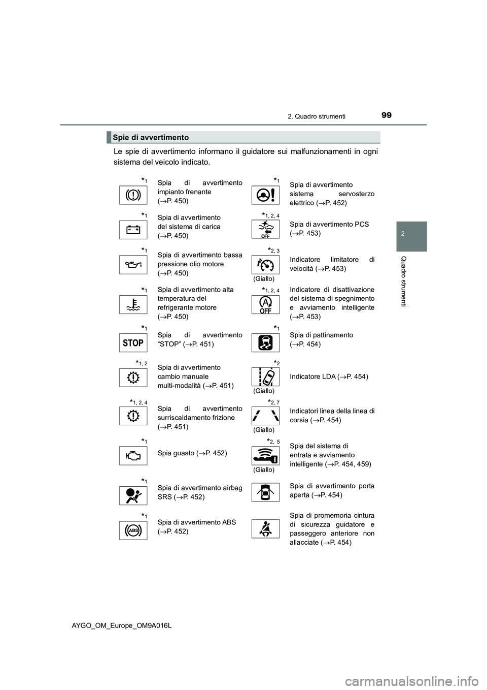TOYOTA AYGO 2021 Manuale duso (in Italian) 992. Quadro strumenti
2
Quadro strumenti
AYGO_OM_Europe_OM9A016L
Le spie di avvertimento informano il guidatore sui malfunzionamenti in ogni
sistema del veicolo indicato.
Spie di avvertimento
*1Spia TOYOTA AYGO 2021 Manuale duso (in Italian) 992. Quadro strumenti
2
Quadro strumenti
AYGO_OM_Europe_OM9A016L
Le spie di avvertimento informano il guidatore sui malfunzionamenti in ogni
sistema del veicolo indicato.
Spie di avvertimento
*1Spia