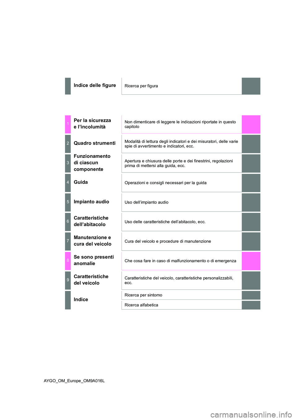TOYOTA AYGO 2021 Manuale duso (in Italian) AYGO_OM_Europe_OM9A016L
Indice delle figureRicerca per figura
1Per la sicurezza
e l’incolumità
Non dimenticare di leggere le indicazioni riportate in questo capitolo
2Quadro strumentiModalità d TOYOTA AYGO 2021 Manuale duso (in Italian) AYGO_OM_Europe_OM9A016L
Indice delle figureRicerca per figura
1Per la sicurezza
e l’incolumità
Non dimenticare di leggere le indicazioni riportate in questo capitolo
2Quadro strumentiModalità d