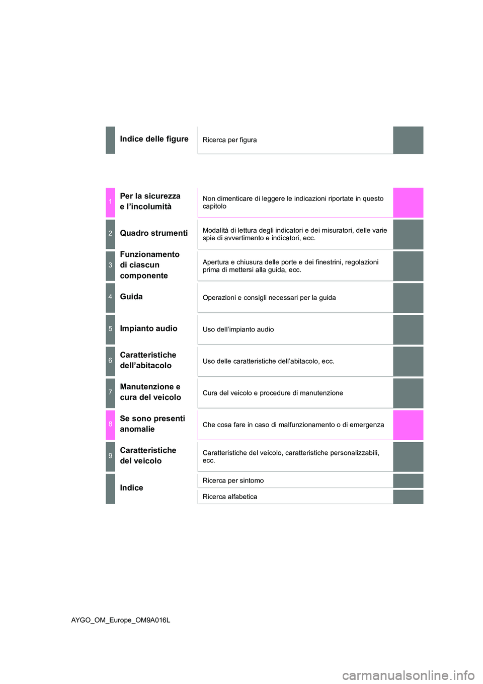 TOYOTA AYGO 2021  Manuale duso (in Italian) AYGO_OM_Europe_OM9A016L
Indice delle figureRicerca per figura
1Per la sicurezza  
e l’incolumità
Non dimenticare di leggere le indicazioni riportate in questo  capitolo
2Quadro strumentiModalità d