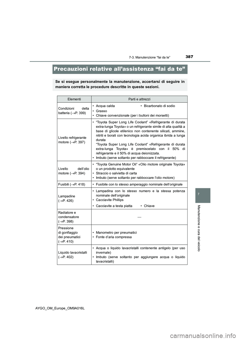 TOYOTA AYGO 2021 Manuale duso (in Italian) 3877-3. Manutenzione “fai da te”
7
Manutenzione e cura del veicolo
AYGO_OM_Europe_OM9A016L
Precauzioni relative all’assistenza “fai da te”
Se si esegue personalmente la manutenzione, accerta TOYOTA AYGO 2021 Manuale duso (in Italian) 3877-3. Manutenzione “fai da te”
7
Manutenzione e cura del veicolo
AYGO_OM_Europe_OM9A016L
Precauzioni relative all’assistenza “fai da te”
Se si esegue personalmente la manutenzione, accerta