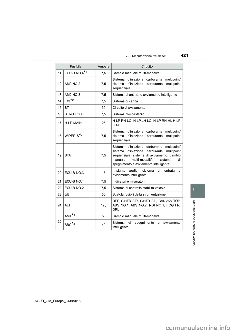 TOYOTA AYGO 2021 Manuale duso (in Italian) 4217-3. Manutenzione “fai da te”
7
Manutenzione e cura del veicolo
AYGO_OM_Europe_OM9A016L
11ECU-B NO.4*17,5Cambio manuale multi-modalità
12AM2 NO.27,5
Sistema d’iniezione carburante multipoint TOYOTA AYGO 2021 Manuale duso (in Italian) 4217-3. Manutenzione “fai da te”
7
Manutenzione e cura del veicolo
AYGO_OM_Europe_OM9A016L
11ECU-B NO.4*17,5Cambio manuale multi-modalità
12AM2 NO.27,5
Sistema d’iniezione carburante multipoint