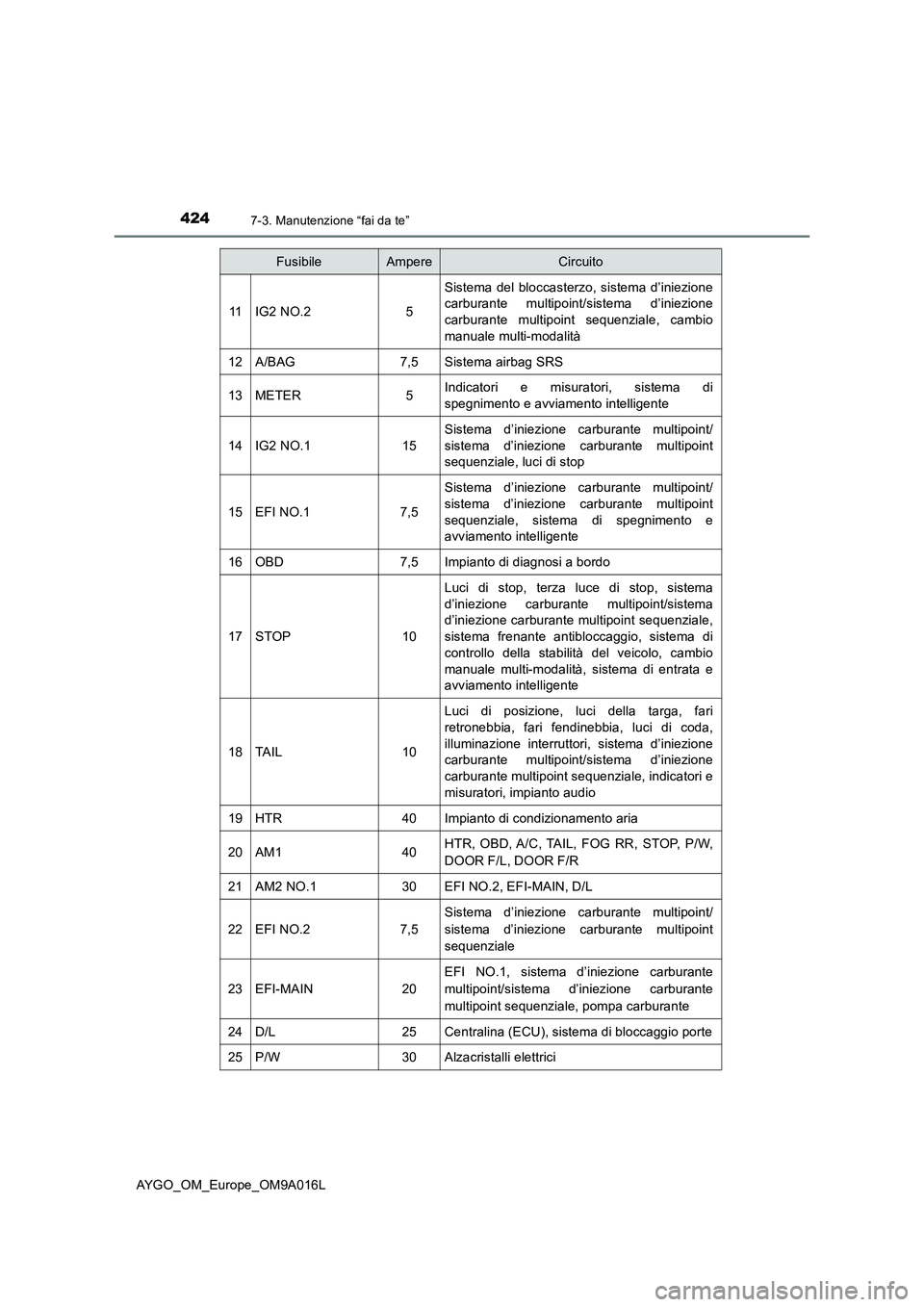 TOYOTA AYGO 2021 Manuale duso (in Italian) 4247-3. Manutenzione “fai da te”
AYGO_OM_Europe_OM9A016L
11IG2 NO.25
Sistema del bloccasterzo, sistema d’iniezione
carburante multipoint/sistema d’iniezione
carburante multipoint sequenziale, TOYOTA AYGO 2021 Manuale duso (in Italian) 4247-3. Manutenzione “fai da te”
AYGO_OM_Europe_OM9A016L
11IG2 NO.25
Sistema del bloccasterzo, sistema d’iniezione
carburante multipoint/sistema d’iniezione
carburante multipoint sequenziale,