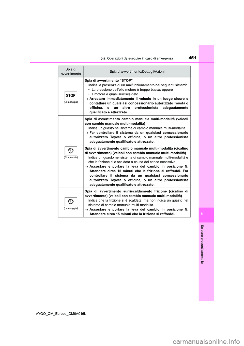 TOYOTA AYGO 2021 Manuale duso (in Italian) 4518-2. Operazioni da eseguire in caso di emergenza
8
Se sono presenti anomalie
AYGO_OM_Europe_OM9A016L
(Lampeggia)
Spia di avvertimento “STOP”
Indica la presenza di un malfunzionamento nei segue TOYOTA AYGO 2021 Manuale duso (in Italian) 4518-2. Operazioni da eseguire in caso di emergenza
8
Se sono presenti anomalie
AYGO_OM_Europe_OM9A016L
(Lampeggia)
Spia di avvertimento “STOP”
Indica la presenza di un malfunzionamento nei segue