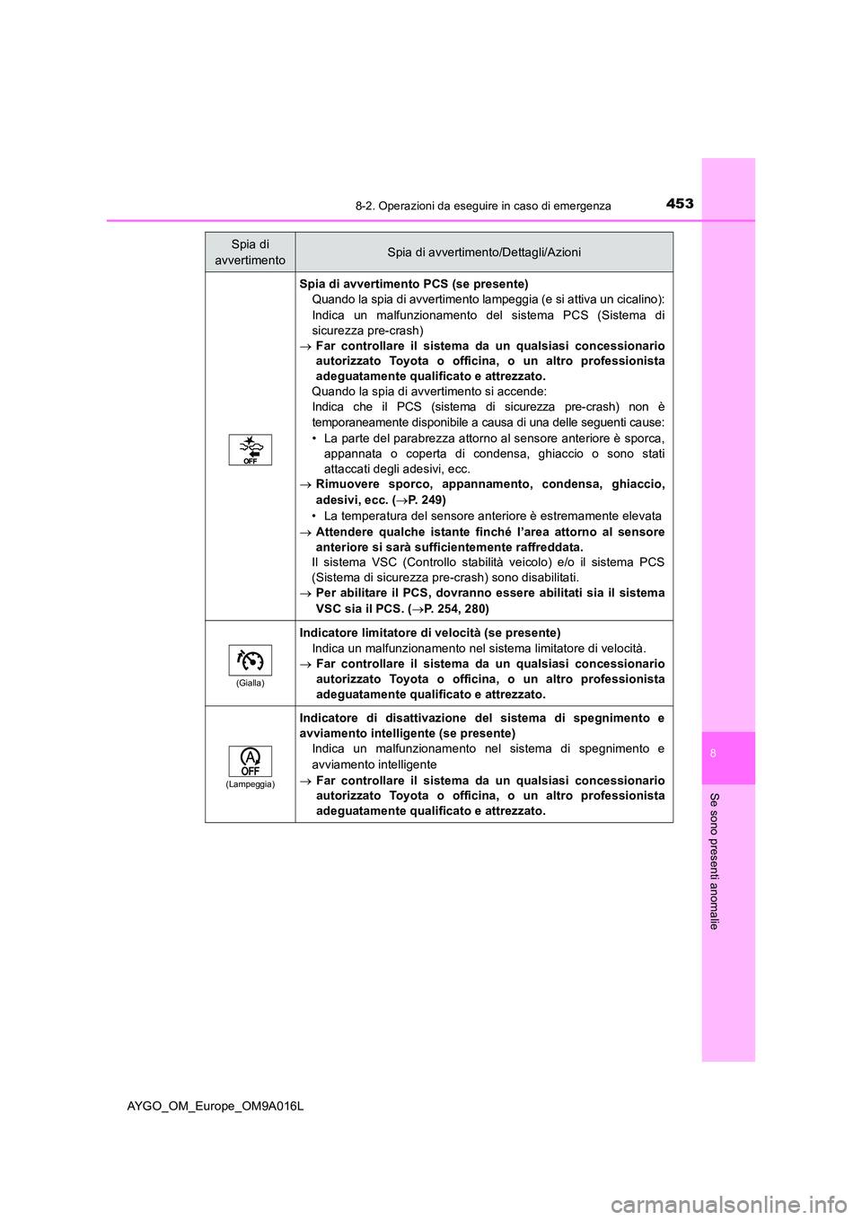 TOYOTA AYGO 2021 Manuale duso (in Italian) 4538-2. Operazioni da eseguire in caso di emergenza
8
Se sono presenti anomalie
AYGO_OM_Europe_OM9A016L
Spia di avvertimento PCS (se presente)
Quando la spia di avvertimento lampeggia (e si attiva un TOYOTA AYGO 2021 Manuale duso (in Italian) 4538-2. Operazioni da eseguire in caso di emergenza
8
Se sono presenti anomalie
AYGO_OM_Europe_OM9A016L
Spia di avvertimento PCS (se presente)
Quando la spia di avvertimento lampeggia (e si attiva un