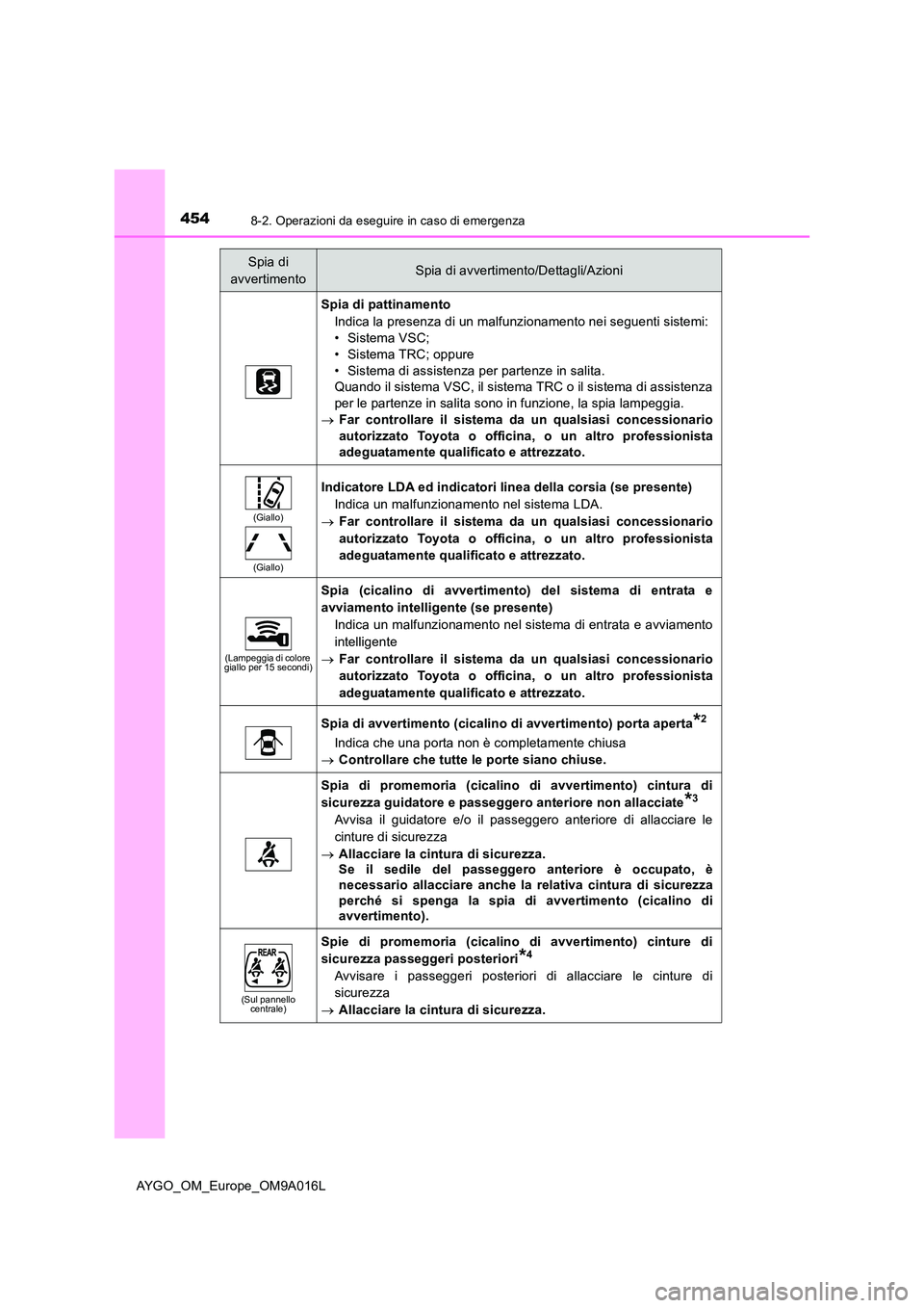 TOYOTA AYGO 2021 Manuale duso (in Italian) 4548-2. Operazioni da eseguire in caso di emergenza
AYGO_OM_Europe_OM9A016L
Spia di pattinamento
Indica la presenza di un malfunzionamento nei seguenti sistemi:
• Sistema VSC;
• Sistema TRC; o TOYOTA AYGO 2021 Manuale duso (in Italian) 4548-2. Operazioni da eseguire in caso di emergenza
AYGO_OM_Europe_OM9A016L
Spia di pattinamento
Indica la presenza di un malfunzionamento nei seguenti sistemi:
• Sistema VSC;
• Sistema TRC; o
