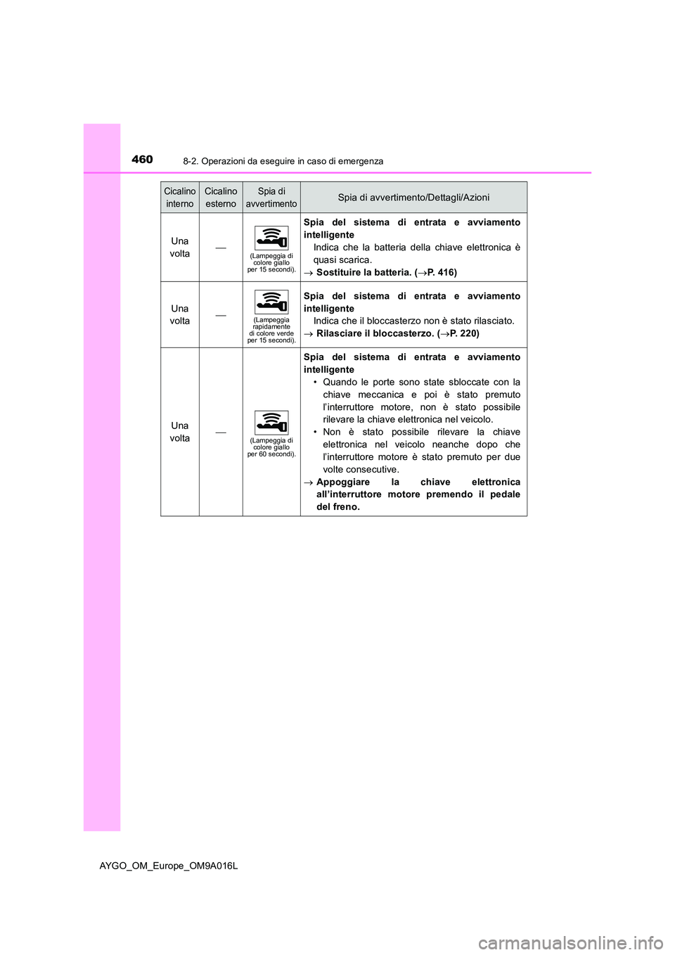 TOYOTA AYGO 2021 Manuale duso (in Italian) 4608-2. Operazioni da eseguire in caso di emergenza
AYGO_OM_Europe_OM9A016L
Una
volta(Lampeggia di colore giallo per 15 secondi).
Spia del sistema di entrata e avviamento
intelligente
Indica ch TOYOTA AYGO 2021 Manuale duso (in Italian) 4608-2. Operazioni da eseguire in caso di emergenza
AYGO_OM_Europe_OM9A016L
Una
volta(Lampeggia di colore giallo per 15 secondi).
Spia del sistema di entrata e avviamento
intelligente
Indica ch