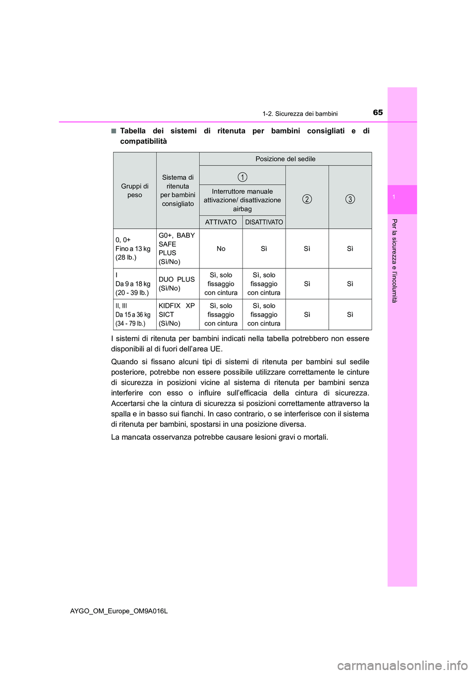 TOYOTA AYGO 2021 Manuale duso (in Italian) 651-2. Sicurezza dei bambini
1
Per la sicurezza e l’incolumità
AYGO_OM_Europe_OM9A016L
■Tabella dei sistemi di ritenuta per bambini consigliati e di
compatibilità
I sistemi di ritenuta per ba TOYOTA AYGO 2021 Manuale duso (in Italian) 651-2. Sicurezza dei bambini
1
Per la sicurezza e l’incolumità
AYGO_OM_Europe_OM9A016L
■Tabella dei sistemi di ritenuta per bambini consigliati e di
compatibilità
I sistemi di ritenuta per ba