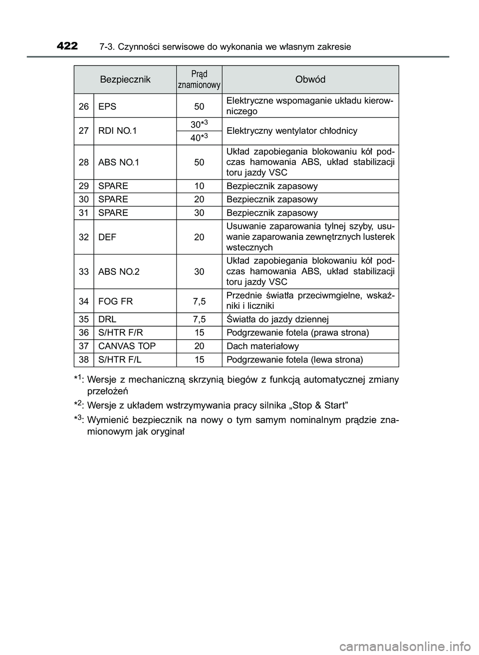 TOYOTA AYGO 2021  Instrukcja obsługi (in Polish) BezpiecznikPràd 
znamionowyObwód
26 EPS 50Elektryczne wspomaganie uk∏adu kierow-niczego
27 RDI NO.130*3Elektryczny wentylator ch∏odnicy40*3
28 ABS NO.1 50Uk∏ad  zapobiegania  blokowaniu  kó