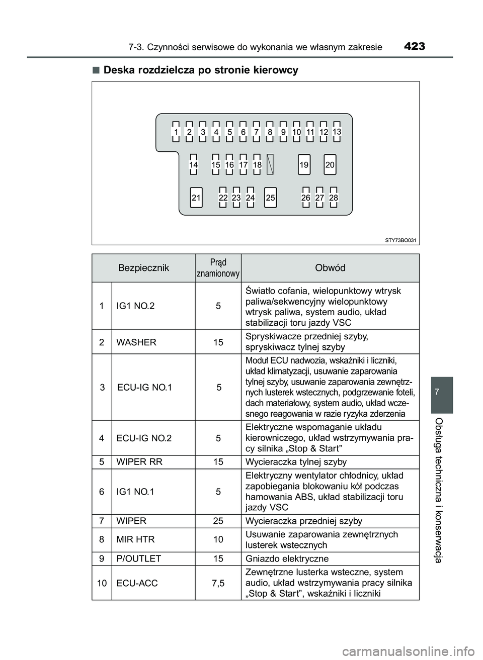 TOYOTA AYGO 2021  Instrukcja obsługi (in Polish) Deska rozdzielcza po stronie kierowcy
1 IG1 NO.2 5Âwiat∏o cofania, wielopunktowy wtrysk
paliwa/sekwencyjny wielopunktowy
wtrysk paliwa, system audio, uk∏ad
stabilizacji toru jazdy VSC
2 WASHER 15