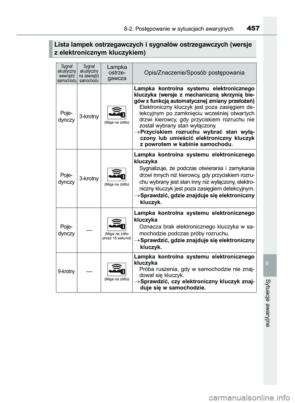 TOYOTA AYGO 2021  Instrukcja obsługi (in Polish) 8-2. Post´powanie w sytuacjach awaryjnych457
8
Sytuacje awaryjne
Sygna∏ 
akustyczny 
wewnàtrz 
samochoduSygna∏ 
akustyczny 
na zewnàtrz 
samochoduLampka
ostrze-
gawczaOpis/Znaczenie/Sposób pos