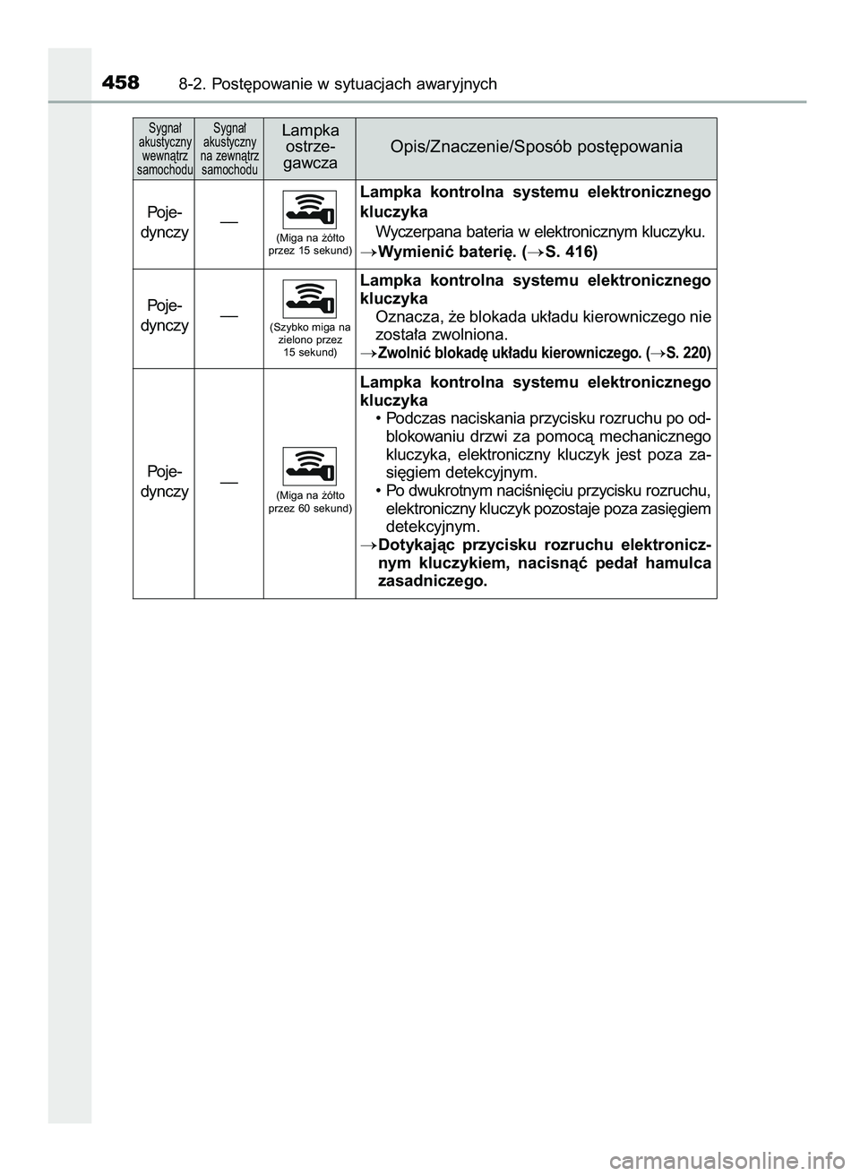 TOYOTA AYGO 2021  Instrukcja obsługi (in Polish) 4588-2. Post´powanie w sytuacjach awaryjnych
Sygna∏ 
akustyczny 
wewnàtrz 
samochoduSygna∏ 
akustyczny 
na zewnàtrz 
samochoduLampka
ostrze-
gawczaOpis/Znaczenie/Sposób post´powania
Poje-
dyn