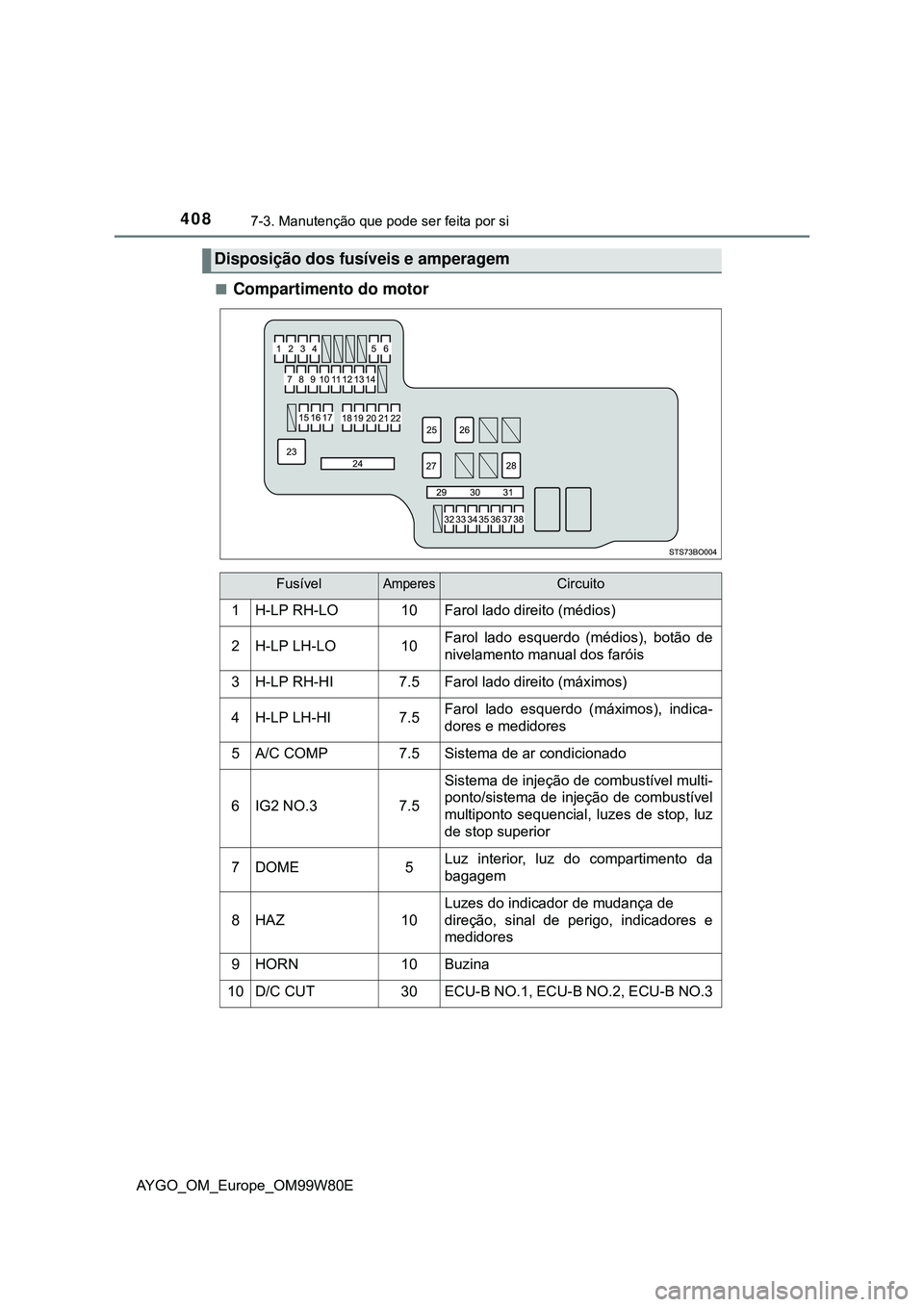 TOYOTA AYGO 2021 Manual de utilização (in Portuguese) 4087-3. Manutenção que pode ser feita por si
AYGO_OM_Europe_OM99W80E
Compartimento do motor
Disposição dos fusíveis e amperagem
FusívelAmperesCircuito
1H-LP RH-LO10Farol lado direito (médios TOYOTA AYGO 2021 Manual de utilização (in Portuguese) 4087-3. Manutenção que pode ser feita por si
AYGO_OM_Europe_OM99W80E
Compartimento do motor
Disposição dos fusíveis e amperagem
FusívelAmperesCircuito
1H-LP RH-LO10Farol lado direito (médios