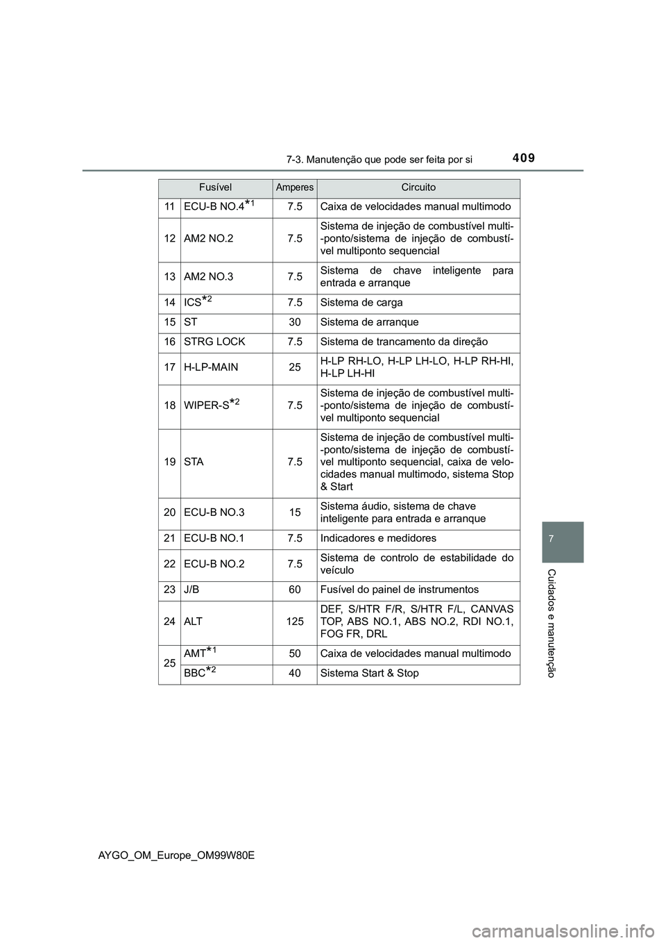 TOYOTA AYGO 2021 Manual de utilização (in Portuguese) 4097-3. Manutenção que pode ser feita por si
7
Cuidados e manutenção
AYGO_OM_Europe_OM99W80E
11ECU-B NO.4*17.5Caixa de velocidades manual multimodo
12AM2 NO.27.5
Sistema de injeção de combustív TOYOTA AYGO 2021 Manual de utilização (in Portuguese) 4097-3. Manutenção que pode ser feita por si
7
Cuidados e manutenção
AYGO_OM_Europe_OM99W80E
11ECU-B NO.4*17.5Caixa de velocidades manual multimodo
12AM2 NO.27.5
Sistema de injeção de combustív
