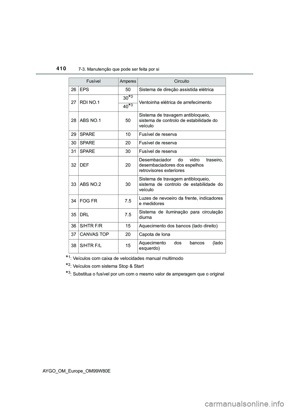 TOYOTA AYGO 2021 Manual de utilização (in Portuguese) 4107-3. Manutenção que pode ser feita por si
AYGO_OM_Europe_OM99W80E
*1: Veículos com caixa de velocidades manual multimodo
*2: Veículos com sistema Stop & Start
*3:Substitua o fusível por um com TOYOTA AYGO 2021 Manual de utilização (in Portuguese) 4107-3. Manutenção que pode ser feita por si
AYGO_OM_Europe_OM99W80E
*1: Veículos com caixa de velocidades manual multimodo
*2: Veículos com sistema Stop & Start
*3:Substitua o fusível por um com