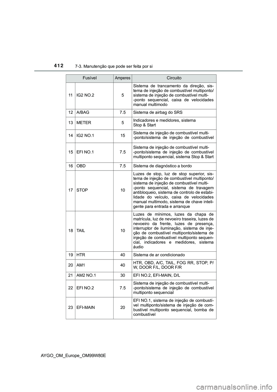 TOYOTA AYGO 2021 Manual de utilização (in Portuguese) 4127-3. Manutenção que pode ser feita por si
AYGO_OM_Europe_OM99W80E
11IG2 NO.25
Sistema de trancamento da direção, sis-
tema de injeção de combustível multiponto/
sistema de injeção de combu TOYOTA AYGO 2021 Manual de utilização (in Portuguese) 4127-3. Manutenção que pode ser feita por si
AYGO_OM_Europe_OM99W80E
11IG2 NO.25
Sistema de trancamento da direção, sis-
tema de injeção de combustível multiponto/
sistema de injeção de combu