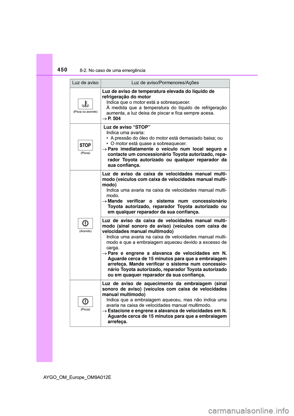 TOYOTA AYGO 2021 Manual de utilização (in Portuguese) 4508-2. No caso de uma emergência
AYGO_OM_Europe_OM9A012E
(Pisca ou acende)
Luz de aviso de temperatura elevada do líquido de
refrigeração do motor
Indica que o motor está a sobreaquecer.
À med TOYOTA AYGO 2021 Manual de utilização (in Portuguese) 4508-2. No caso de uma emergência
AYGO_OM_Europe_OM9A012E
(Pisca ou acende)
Luz de aviso de temperatura elevada do líquido de
refrigeração do motor
Indica que o motor está a sobreaquecer.
À med