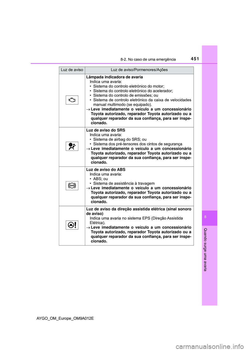 TOYOTA AYGO 2021 Manual de utilização (in Portuguese) 4518-2. No caso de uma emergência
8
Quando surge uma avaria
AYGO_OM_Europe_OM9A012E
Lâmpada indicadora de avaria
Indica uma avaria:
• Sistema do controlo eletrónico do motor;
• Sistema do contr TOYOTA AYGO 2021 Manual de utilização (in Portuguese) 4518-2. No caso de uma emergência
8
Quando surge uma avaria
AYGO_OM_Europe_OM9A012E
Lâmpada indicadora de avaria
Indica uma avaria:
• Sistema do controlo eletrónico do motor;
• Sistema do contr