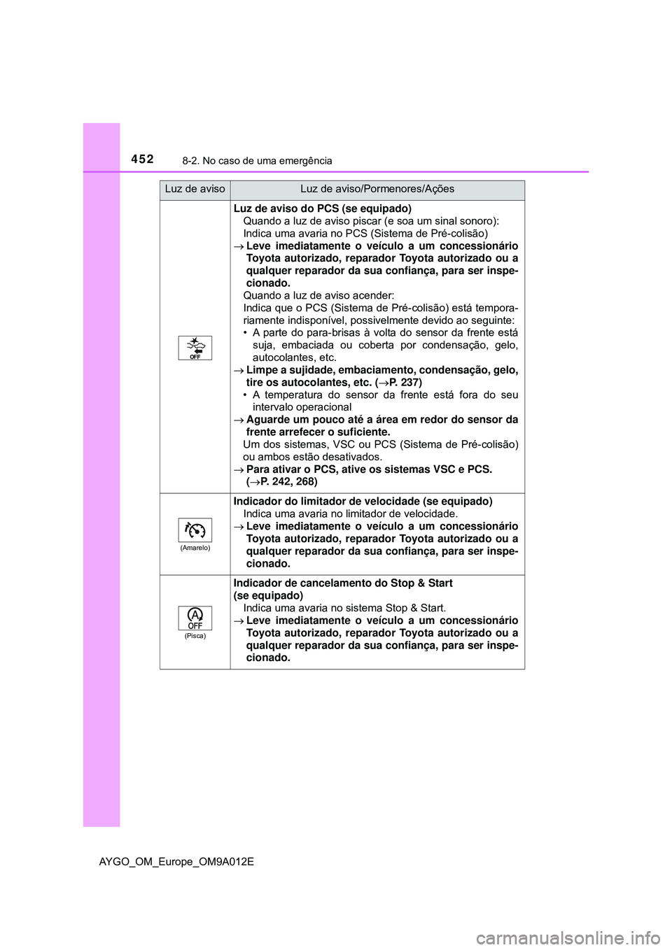 TOYOTA AYGO 2021 Manual de utilização (in Portuguese) 4528-2. No caso de uma emergência
AYGO_OM_Europe_OM9A012E
Luz de aviso do PCS (se equipado)
Quando a luz de aviso piscar (e soa um sinal sonoro):
Indica uma avaria no PCS (Sistema de Pré-colisão)
TOYOTA AYGO 2021 Manual de utilização (in Portuguese) 4528-2. No caso de uma emergência
AYGO_OM_Europe_OM9A012E
Luz de aviso do PCS (se equipado)
Quando a luz de aviso piscar (e soa um sinal sonoro):
Indica uma avaria no PCS (Sistema de Pré-colisão)