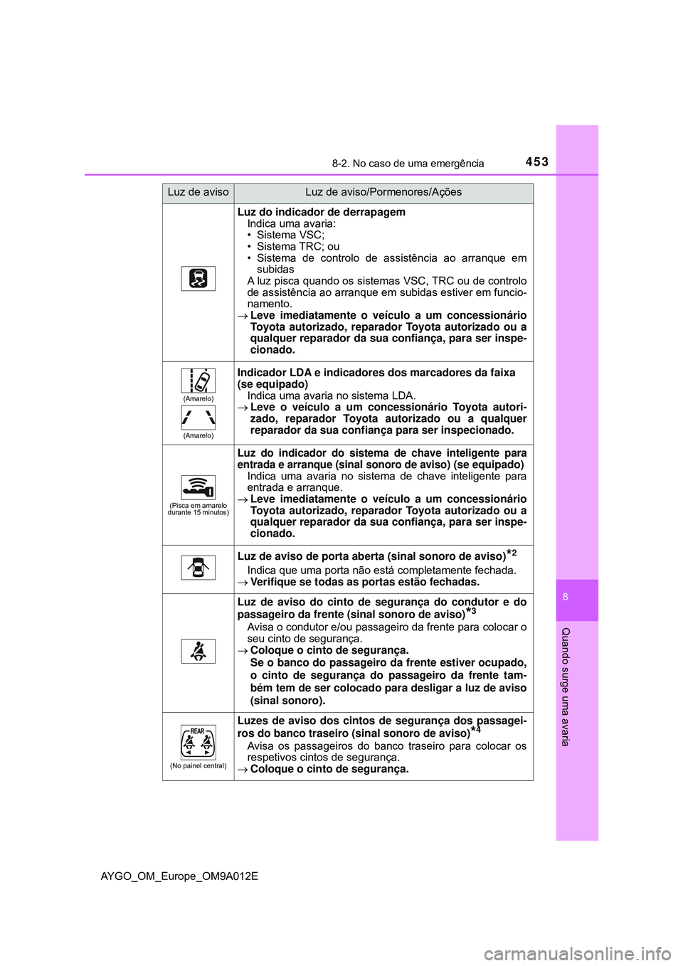 TOYOTA AYGO 2021 Manual de utilização (in Portuguese) 4538-2. No caso de uma emergência
8
Quando surge uma avaria
AYGO_OM_Europe_OM9A012E
Luz do indicador de derrapagem
Indica uma avaria:
• Sistema VSC;
• Sistema TRC; ou
• Sistema de controlo de TOYOTA AYGO 2021 Manual de utilização (in Portuguese) 4538-2. No caso de uma emergência
8
Quando surge uma avaria
AYGO_OM_Europe_OM9A012E
Luz do indicador de derrapagem
Indica uma avaria:
• Sistema VSC;
• Sistema TRC; ou
• Sistema de controlo de