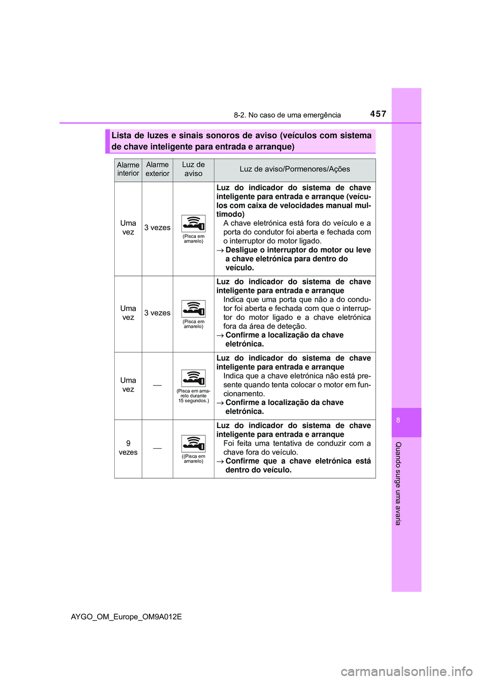 TOYOTA AYGO 2021 Manual de utilização (in Portuguese) 4578-2. No caso de uma emergência
8
Quando surge uma avaria
AYGO_OM_Europe_OM9A012E
Lista de luzes e sinais sonoros de aviso (veículos com sistema
de chave inteligente para entrada e arranque)
Alarm TOYOTA AYGO 2021 Manual de utilização (in Portuguese) 4578-2. No caso de uma emergência
8
Quando surge uma avaria
AYGO_OM_Europe_OM9A012E
Lista de luzes e sinais sonoros de aviso (veículos com sistema
de chave inteligente para entrada e arranque)
Alarm