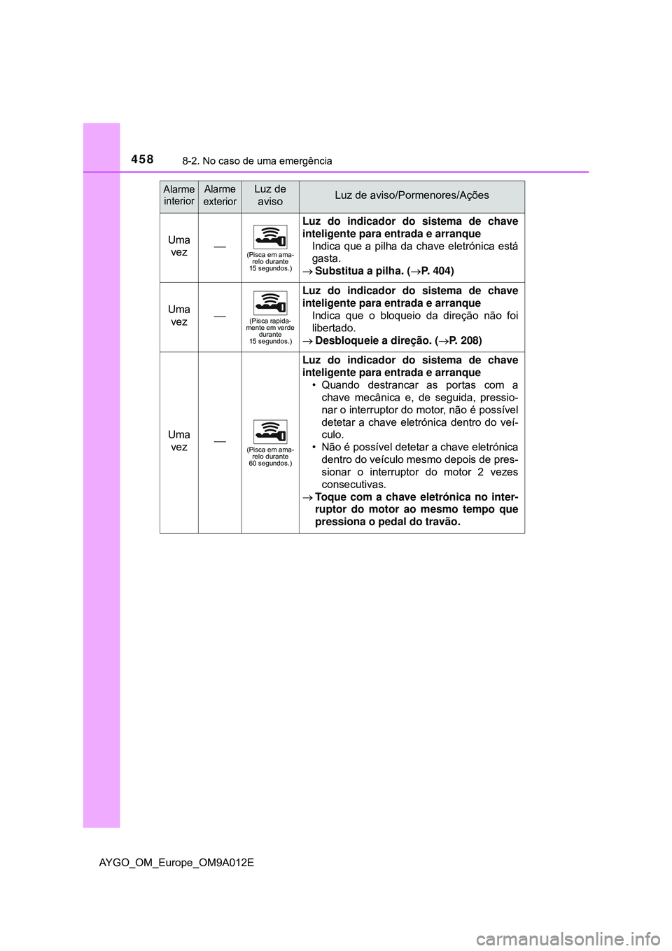 TOYOTA AYGO 2021 Manual de utilização (in Portuguese) 4588-2. No caso de uma emergência
AYGO_OM_Europe_OM9A012E
Uma
vez(Pisca em ama-
relo durante
15 segundos.)
Luz do indicador do sistema de chave
inteligente para entrada e arranque
Indica que a p TOYOTA AYGO 2021 Manual de utilização (in Portuguese) 4588-2. No caso de uma emergência
AYGO_OM_Europe_OM9A012E
Uma
vez(Pisca em ama-
relo durante
15 segundos.)
Luz do indicador do sistema de chave
inteligente para entrada e arranque
Indica que a p