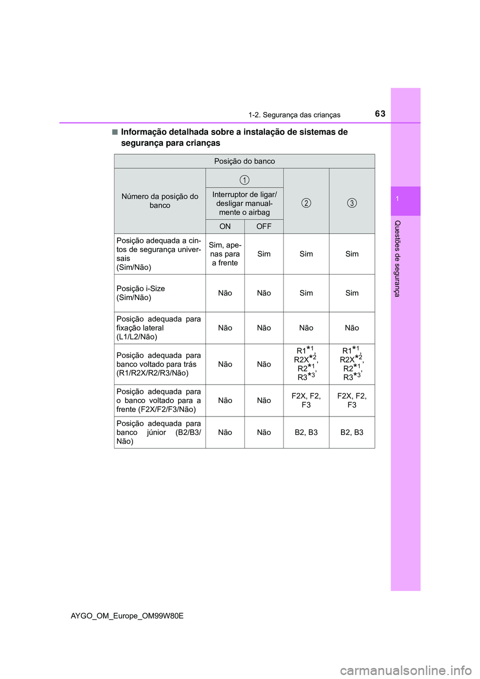 TOYOTA AYGO 2021 Manual de utilização (in Portuguese) 631-2. Segurança das crianças
1
Questões de segurança
AYGO_OM_Europe_OM99W80E
Informação detalhada sobre a instalação de sistemas de
segurança para crianças
Posição do banco
Número da TOYOTA AYGO 2021 Manual de utilização (in Portuguese) 631-2. Segurança das crianças
1
Questões de segurança
AYGO_OM_Europe_OM99W80E
Informação detalhada sobre a instalação de sistemas de
segurança para crianças
Posição do banco
Número da