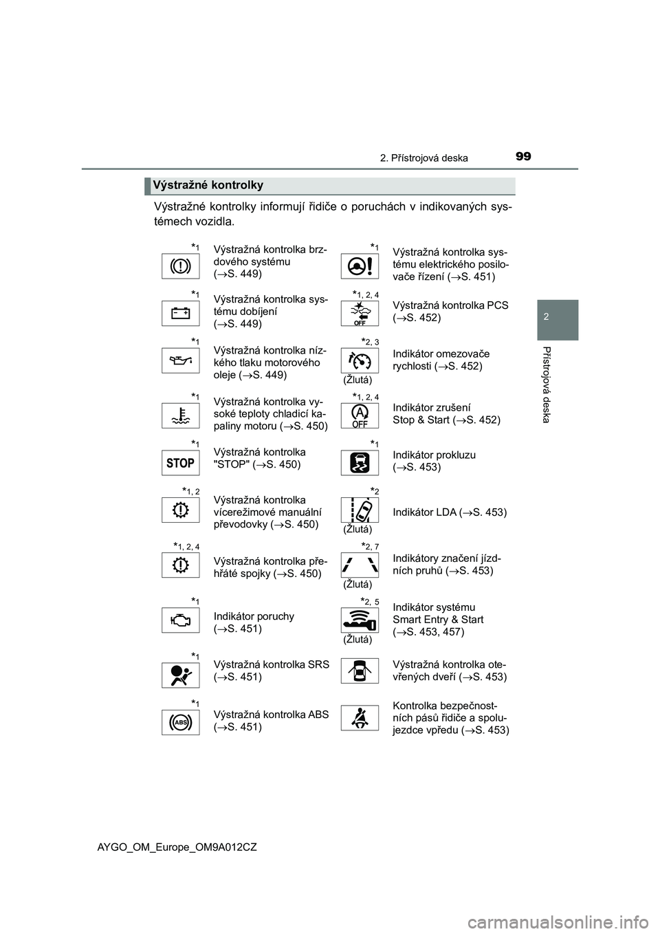 TOYOTA AYGO 2021  Návod na použití (in Czech) 992. Přístrojová deska
2
Přístrojová deska
AYGO_OM_Europe_OM9A012CZ
Výstražné  kontrolky  informují  řidiče  o  poruchách  v  indikovaných sys- 
témech vozidla.
Výstražné kontrolky
*