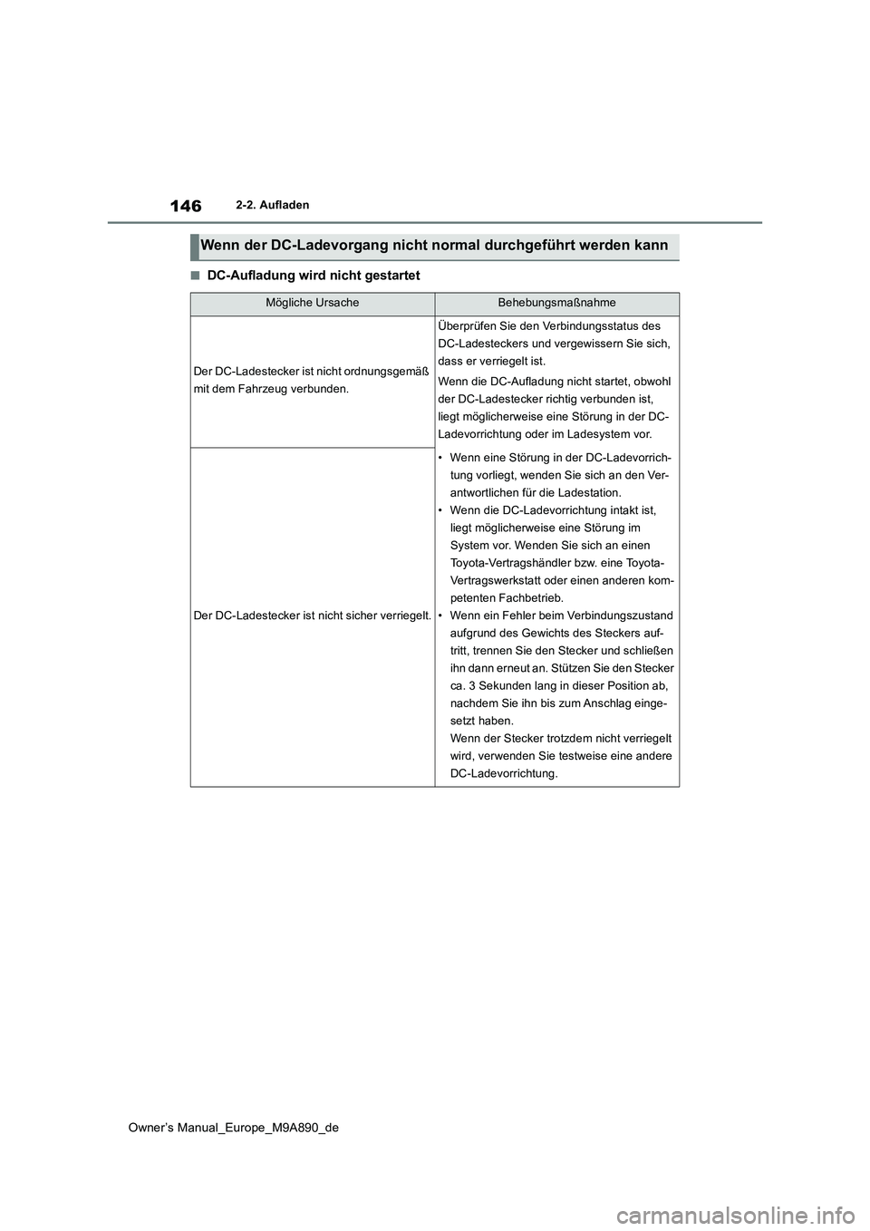 TOYOTA BZ4X 2023 Betriebsanleitungen (in German) 146
Owner’s Manual_Europe_M9A890_de
2-2. Aufladen
■DC-Aufladung wird nicht gestartet
Wenn der DC-Ladevorgang nicht normal durchgeführt werden kann
Mögliche UrsacheBehebungsmaßnahme
Der DC-Lades TOYOTA BZ4X 2023 Betriebsanleitungen (in German) 146
Owner’s Manual_Europe_M9A890_de
2-2. Aufladen
■DC-Aufladung wird nicht gestartet
Wenn der DC-Ladevorgang nicht normal durchgeführt werden kann
Mögliche UrsacheBehebungsmaßnahme
Der DC-Lades