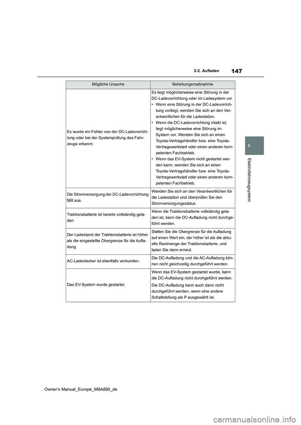 TOYOTA BZ4X 2023 Betriebsanleitungen (in German) 147
2
Owner’s Manual_Europe_M9A890_de
2-2. Aufladen
Elektrofahrzeugsystem
Es wurde ein Fehler von der DC-Ladevorrich-
tung oder bei der Systemprüfung des Fahr-
zeugs erkannt.
Es liegt möglicherwe TOYOTA BZ4X 2023 Betriebsanleitungen (in German) 147
2
Owner’s Manual_Europe_M9A890_de
2-2. Aufladen
Elektrofahrzeugsystem
Es wurde ein Fehler von der DC-Ladevorrich-
tung oder bei der Systemprüfung des Fahr-
zeugs erkannt.
Es liegt möglicherwe