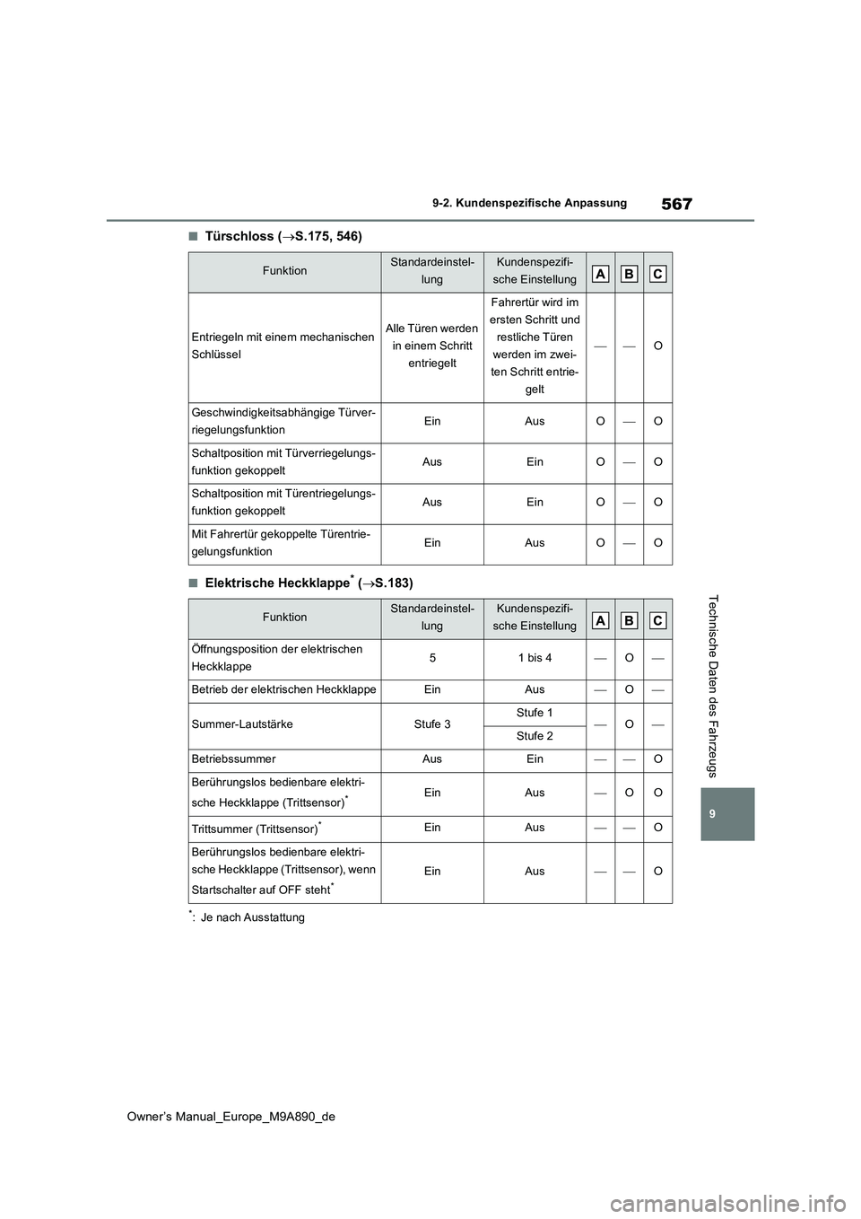TOYOTA BZ4X 2023 Betriebsanleitungen (in German) 567
9
Owner’s Manual_Europe_M9A890_de
9-2. Kundenspezifische Anpassung
Technische Daten des Fahrzeugs
■Türschloss (S.175, 546)
■Elektrische Heckklappe* (S.183)
*: Je nach Ausstattung
Funk TOYOTA BZ4X 2023 Betriebsanleitungen (in German) 567
9
Owner’s Manual_Europe_M9A890_de
9-2. Kundenspezifische Anpassung
Technische Daten des Fahrzeugs
■Türschloss (S.175, 546)
■Elektrische Heckklappe* (S.183)
*: Je nach Ausstattung
Funk