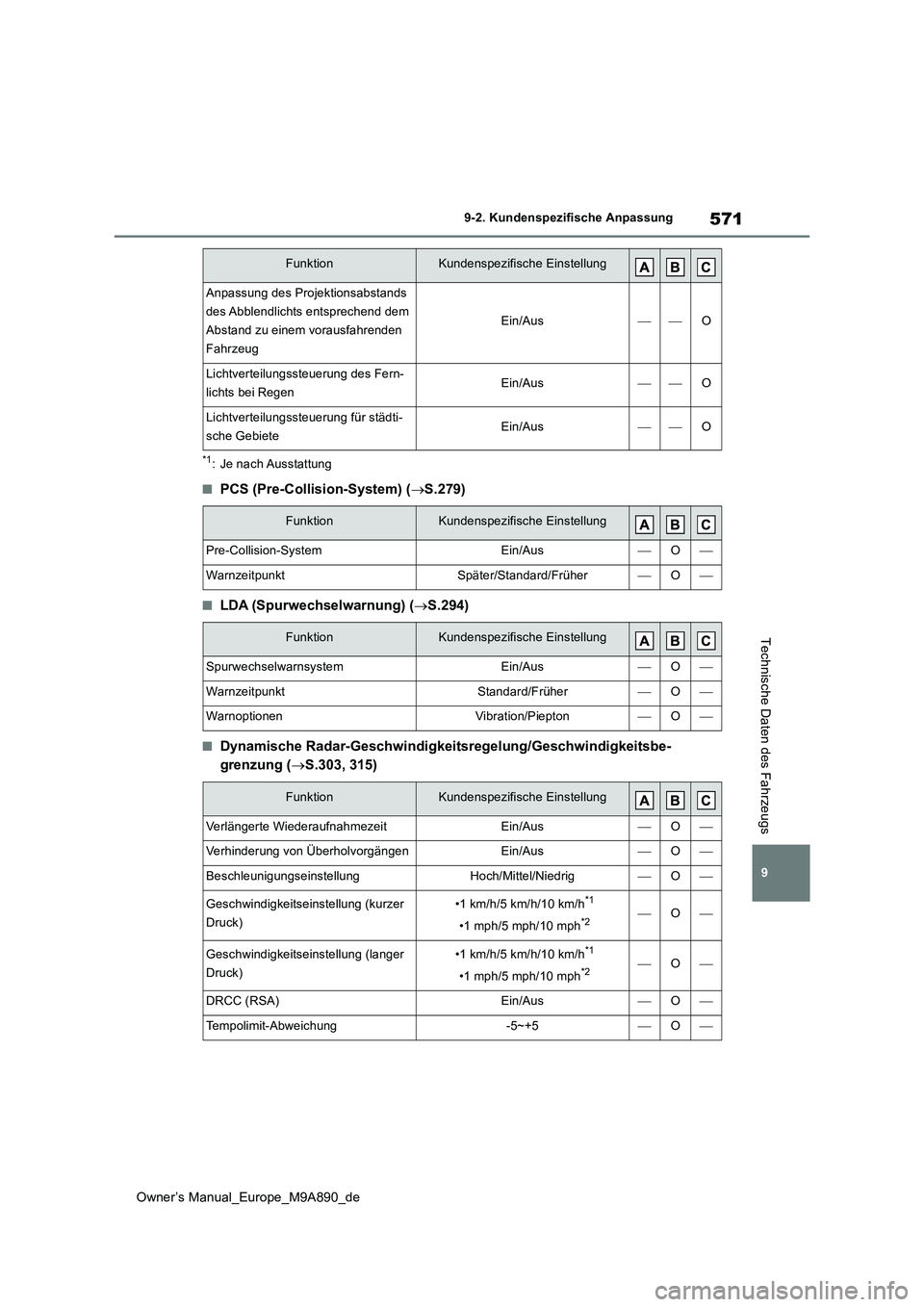 TOYOTA BZ4X 2023 Betriebsanleitungen (in German) 571
9
Owner’s Manual_Europe_M9A890_de
9-2. Kundenspezifische Anpassung
Technische Daten des Fahrzeugs
*1: Je nach Ausstattung
■PCS (Pre-Collision-System) (S.279)
■LDA (Spurwechselwarnung) ( TOYOTA BZ4X 2023 Betriebsanleitungen (in German) 571
9
Owner’s Manual_Europe_M9A890_de
9-2. Kundenspezifische Anpassung
Technische Daten des Fahrzeugs
*1: Je nach Ausstattung
■PCS (Pre-Collision-System) (S.279)
■LDA (Spurwechselwarnung) (