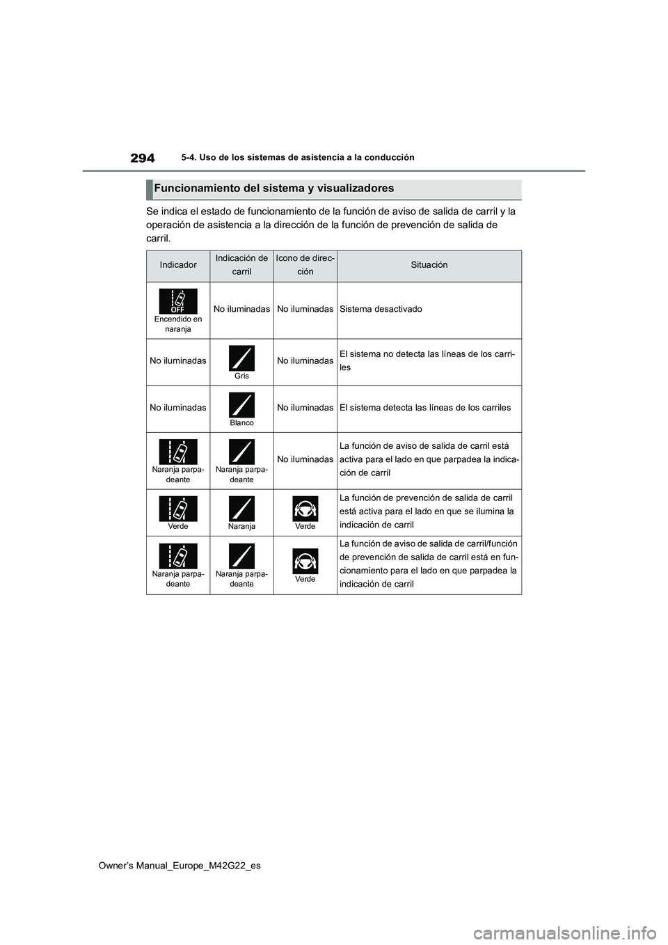 TOYOTA BZ4X 2023  Manual del propietario (in Spanish) 294
Owner’s Manual_Europe_M42G22_es
5-4. Uso de los sistemas de asistencia a la conducción
Se indica el estado de funcionamiento de la función de aviso de salida de carril y la  
operación de asi