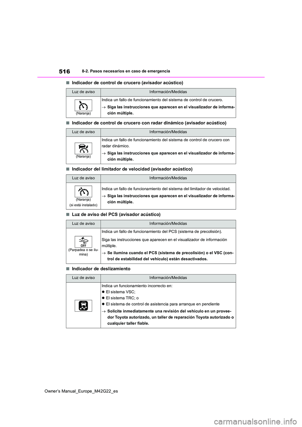 TOYOTA BZ4X 2023  Manual del propietario (in Spanish) 516
Owner’s Manual_Europe_M42G22_es
8-2. Pasos necesarios en caso de emergencia
■Indicador de control de crucero (avisador acústico)
■Indicador de control de crucero con radar dinámico (avisad