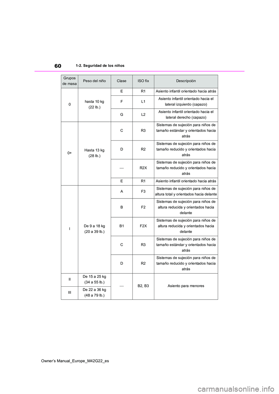 TOYOTA BZ4X 2023  Manual del propietario (in Spanish) 60
Owner’s Manual_Europe_M42G22_es
1-2. Seguridad de los niños
Grupos  
de masaPeso del niñoClaseISO fixDescripción
0hasta 10 kg 
(22 lb.)
ER1Asiento infantil orientado hacia atrás
FL1Asiento in