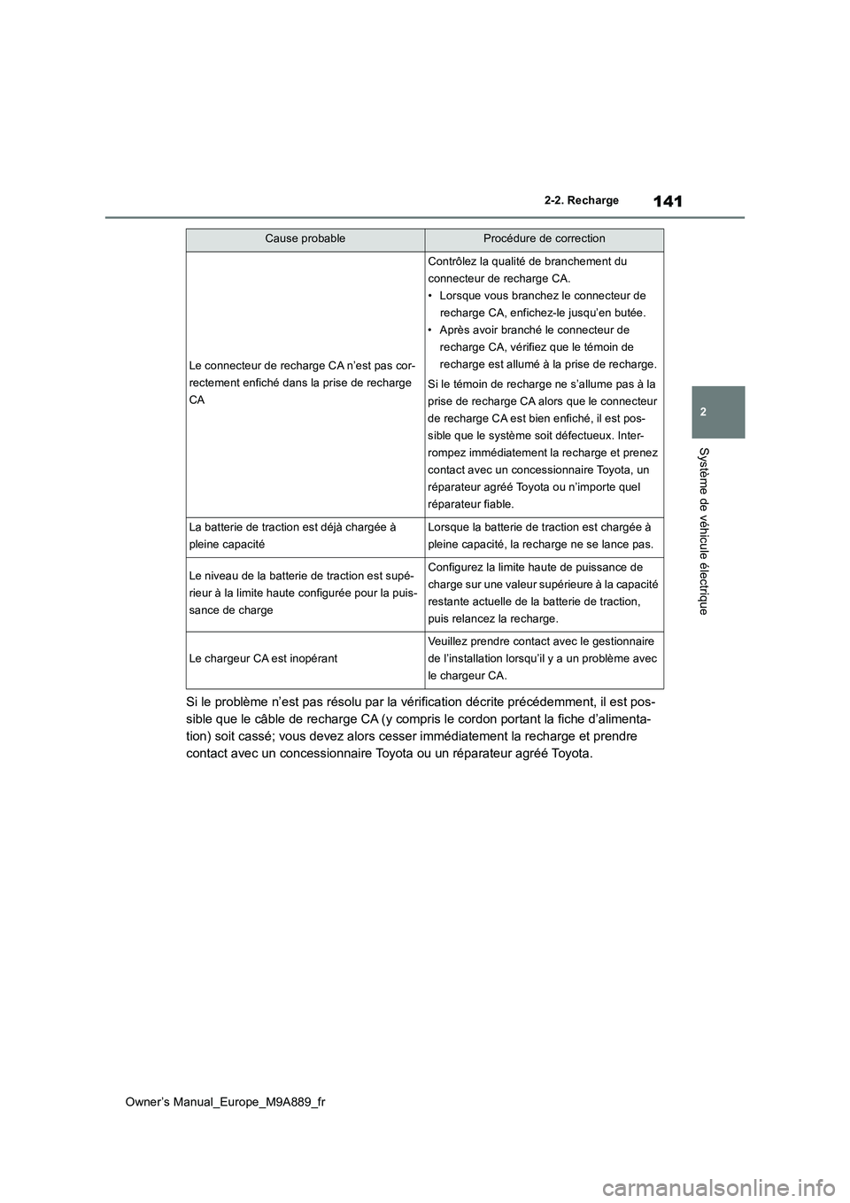 TOYOTA BZ4X 2023 Manuel du propriétaire (in French) 141
2
Owner’s Manual_Europe_M9A889_fr
2-2. Recharge
Système de véhicule électrique
Si le problème n’est pas résolu par la vérification décrite précédemment, il est pos-
sible que le câb TOYOTA BZ4X 2023 Manuel du propriétaire (in French) 141
2
Owner’s Manual_Europe_M9A889_fr
2-2. Recharge
Système de véhicule électrique
Si le problème n’est pas résolu par la vérification décrite précédemment, il est pos-
sible que le câb