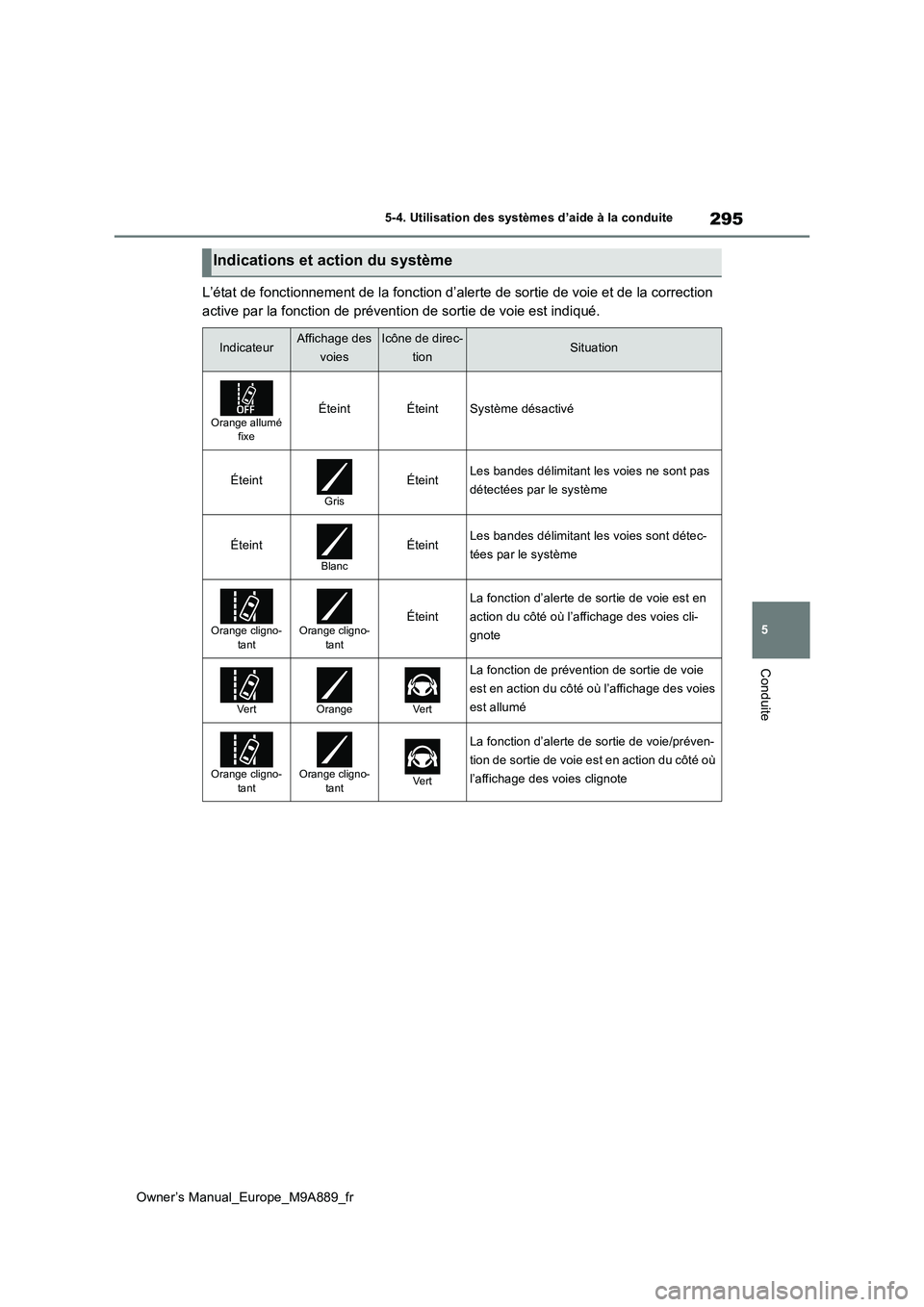 TOYOTA BZ4X 2023 Manuel du propriétaire (in French) 295
5
Owner’s Manual_Europe_M9A889_fr
5-4. Utilisation des systèmes d’aide à la conduite
Conduite
L’état de fonctionnement de la fonction d’alerte de sortie de voie et de la correction
ac TOYOTA BZ4X 2023 Manuel du propriétaire (in French) 295
5
Owner’s Manual_Europe_M9A889_fr
5-4. Utilisation des systèmes d’aide à la conduite
Conduite
L’état de fonctionnement de la fonction d’alerte de sortie de voie et de la correction
ac