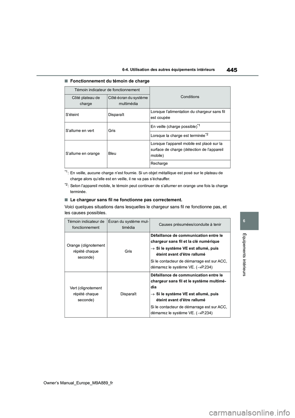 TOYOTA BZ4X 2023 Manuel du propriétaire (in French) 445
6
Owner’s Manual_Europe_M9A889_fr
6-4. Utilisation des autres équipements intérieurs
Équipements intérieurs
■Fonctionnement du témoin de charge
*1: En veille, aucune charge n’est fourni TOYOTA BZ4X 2023 Manuel du propriétaire (in French) 445
6
Owner’s Manual_Europe_M9A889_fr
6-4. Utilisation des autres équipements intérieurs
Équipements intérieurs
■Fonctionnement du témoin de charge
*1: En veille, aucune charge n’est fourni