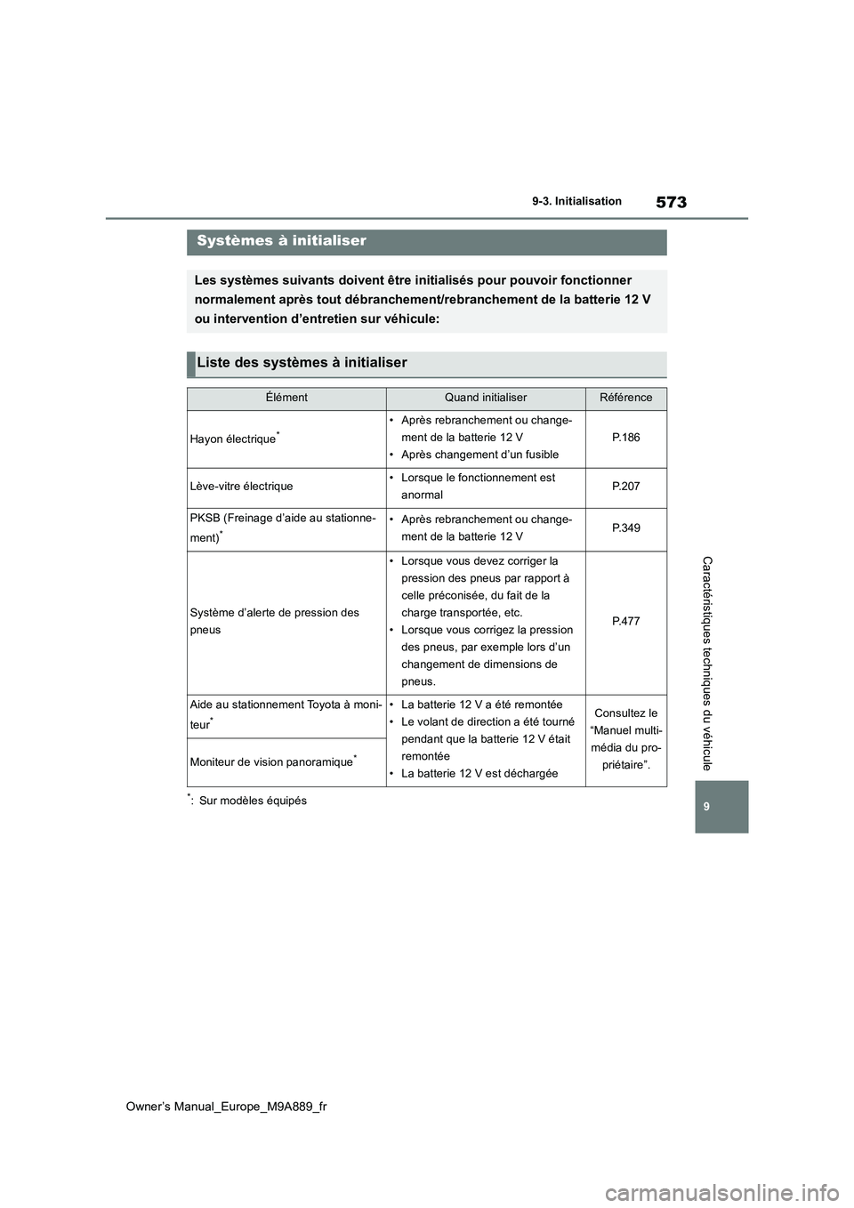 TOYOTA BZ4X 2023 Manuel du propriétaire (in French) 573
9
Owner’s Manual_Europe_M9A889_fr
9-3. Initialisation
Caractéristiques techniques du véhicule
9- 3. In it ia li sat i on
*: Sur modèles équipés
Systèmes à initialiser
Les systèmes suivan TOYOTA BZ4X 2023 Manuel du propriétaire (in French) 573
9
Owner’s Manual_Europe_M9A889_fr
9-3. Initialisation
Caractéristiques techniques du véhicule
9- 3. In it ia li sat i on
*: Sur modèles équipés
Systèmes à initialiser
Les systèmes suivan