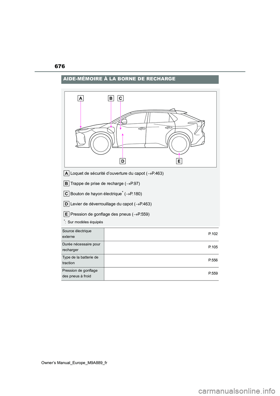 TOYOTA BZ4X 2023 Manuel du propriétaire (in French) 676
Owner’s Manual_Europe_M9A889_fr
AIDE-MÉMOIRE À LA BORNE DE RECHARGE
Loquet de sécurité d’ouverture du capot (P.463)
Trappe de prise de recharge ( P. 9 7 )
Bouton de hayon électriq TOYOTA BZ4X 2023 Manuel du propriétaire (in French) 676
Owner’s Manual_Europe_M9A889_fr
AIDE-MÉMOIRE À LA BORNE DE RECHARGE
Loquet de sécurité d’ouverture du capot (P.463)
Trappe de prise de recharge ( P. 9 7 )
Bouton de hayon électriq